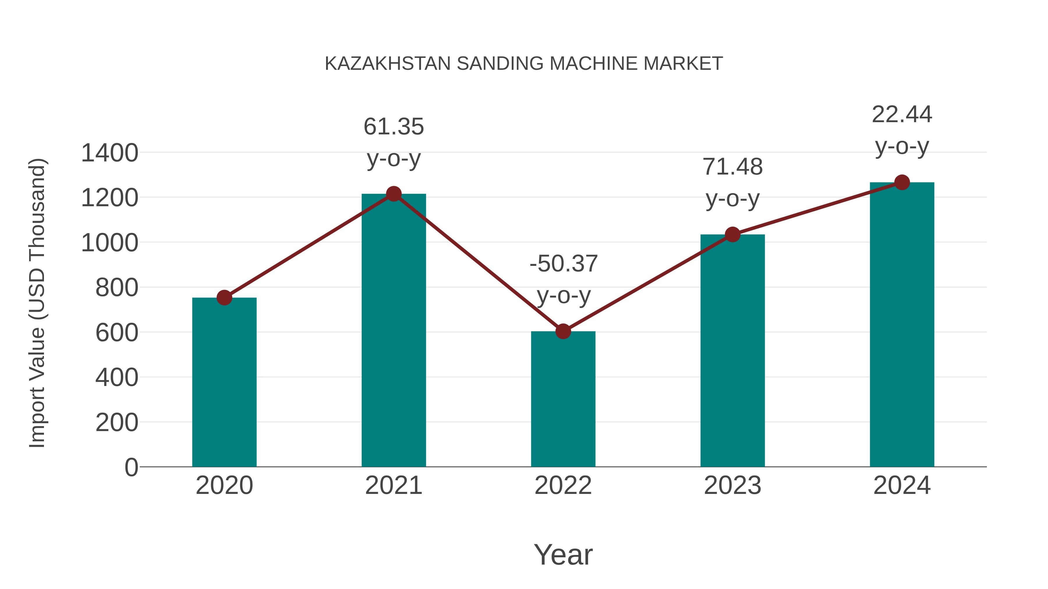 Kazakhstan Sanding Machine Market: Import Trend Analysis