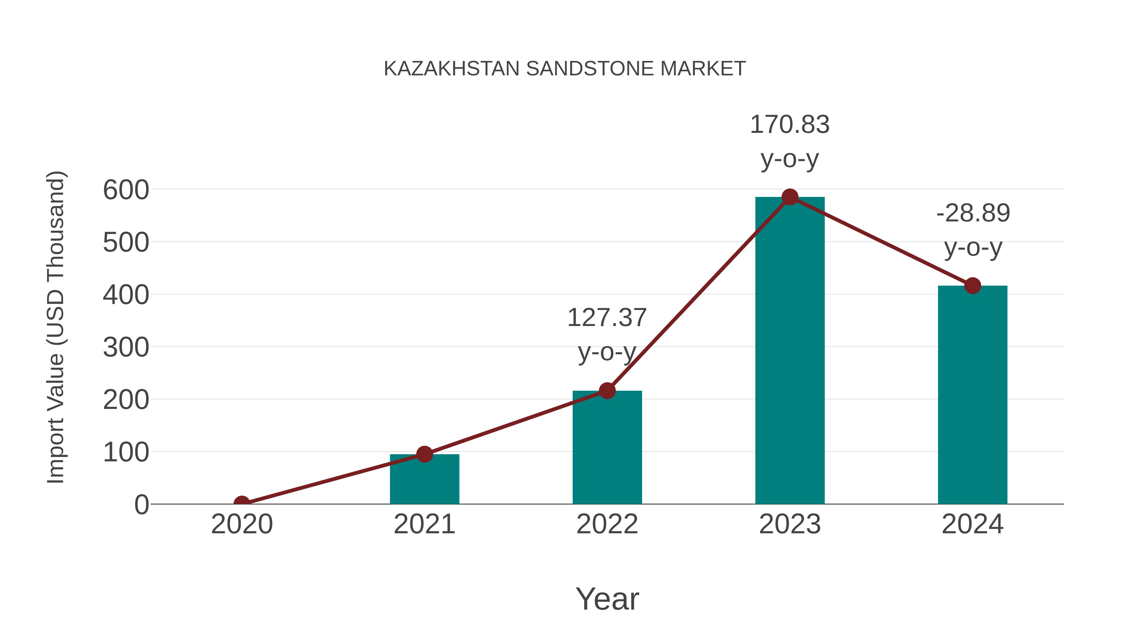  Kazakhstan Sandstone Market: Import Trend Analysis
