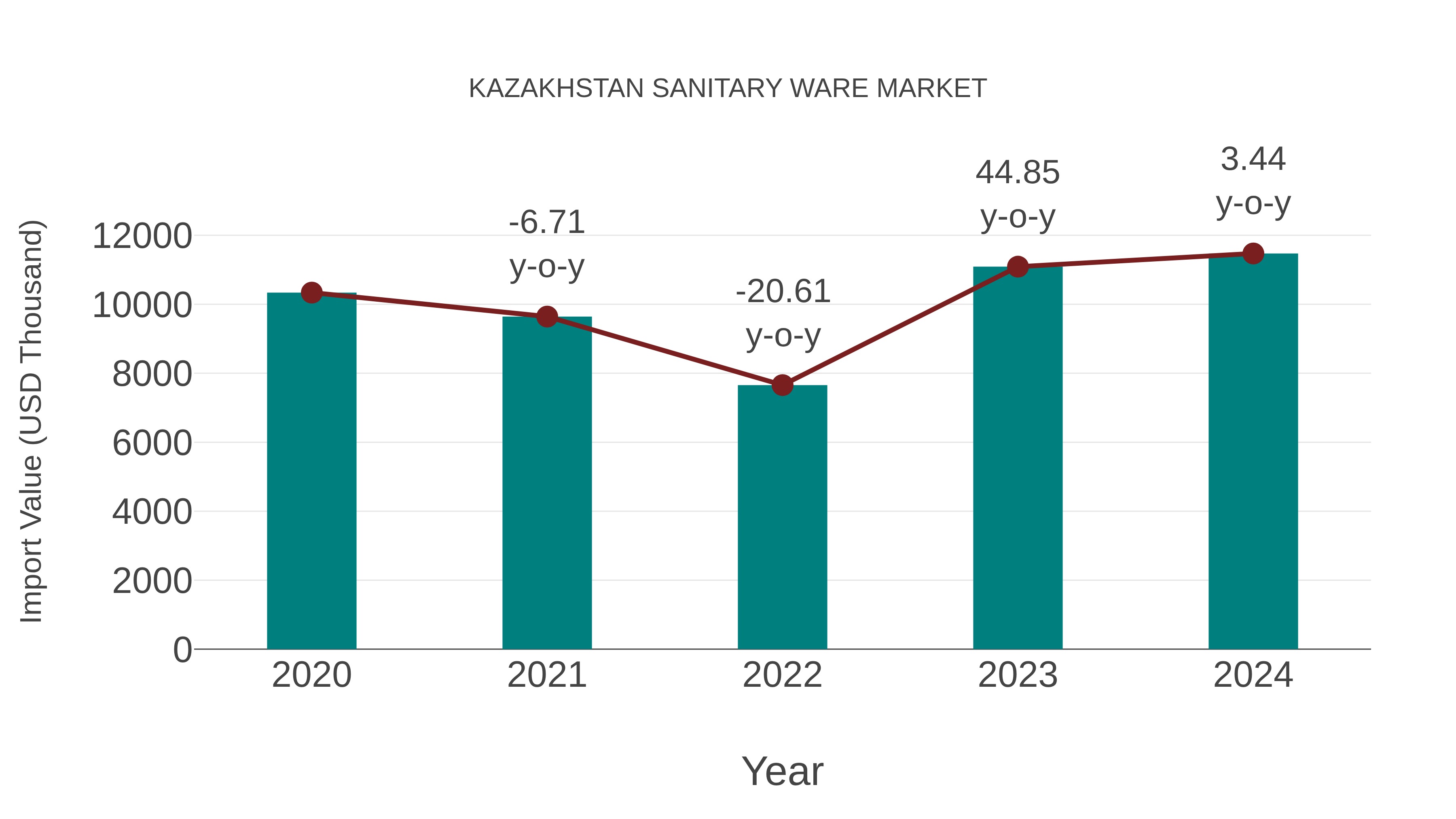  Kazakhstan Sanitary Ware Market: Import Trend Analysis