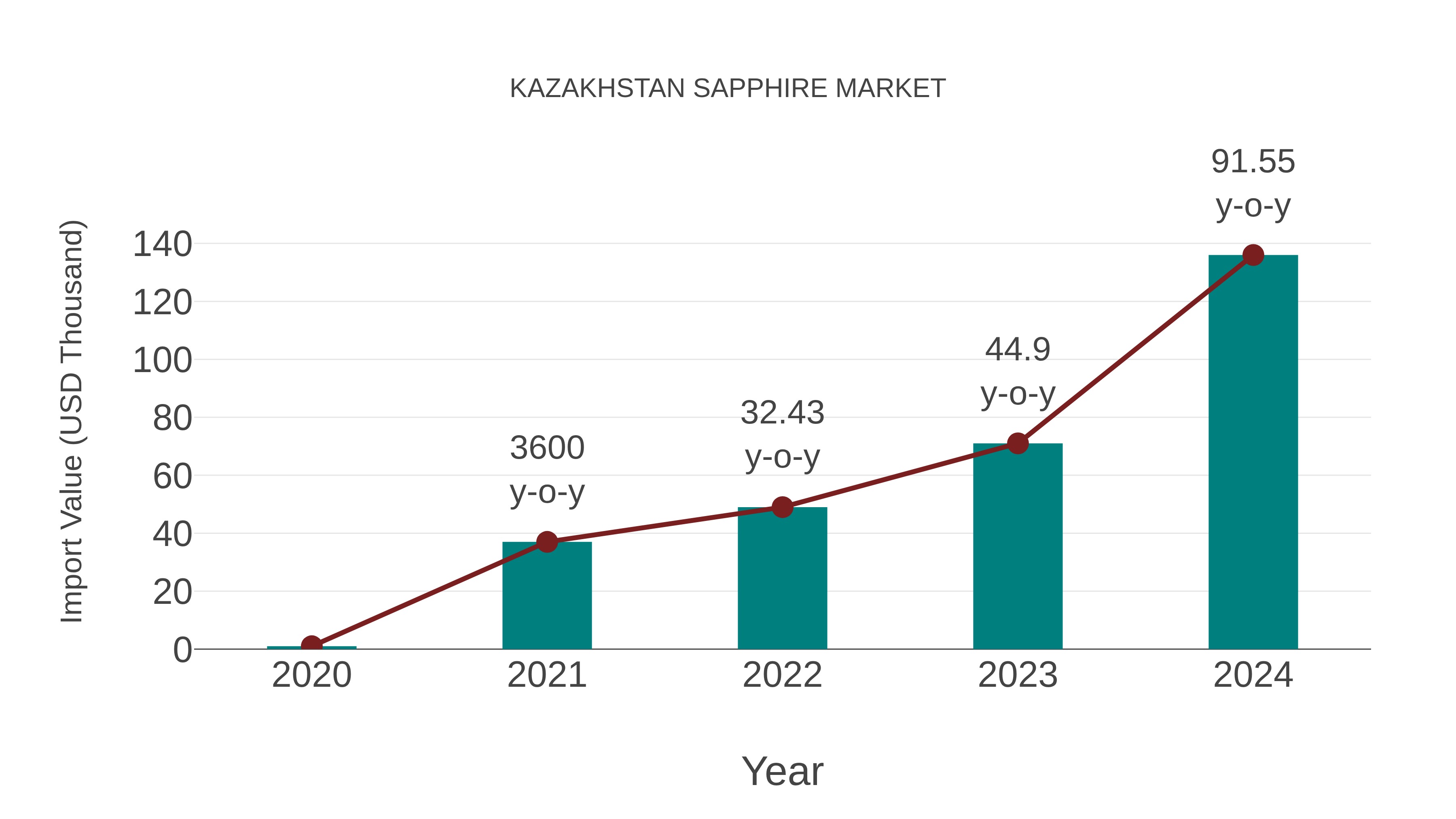  Kazakhstan Sapphire Market: Import Trend Analysis