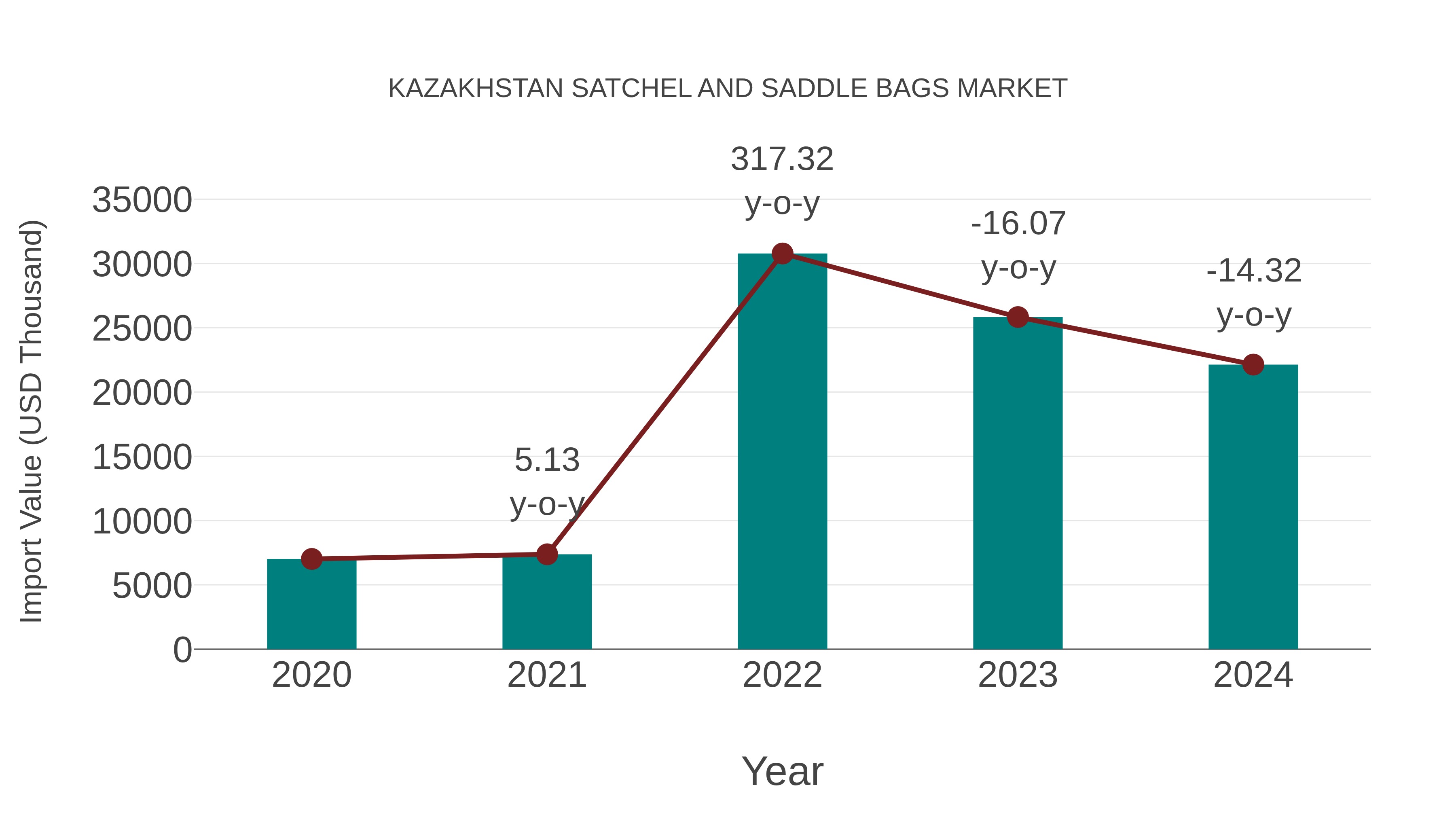 Kazakhstan Satchel and Saddle Bags Market: Import Trend Analysis