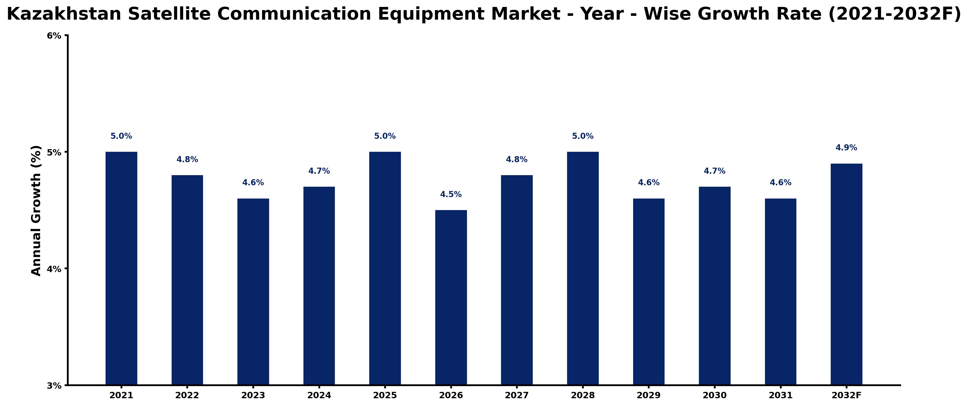 Kazakhstan Satellite Communication Equipment Market Year-wise Growth Rate and Key Drivers