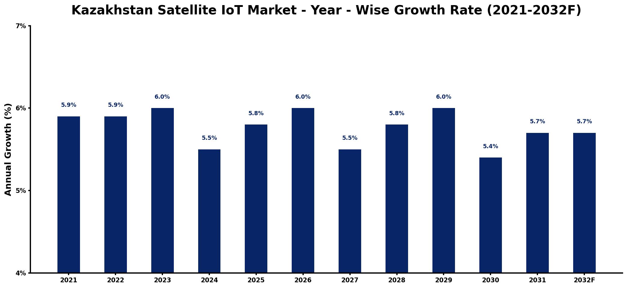 Kazakhstan Satellite IoT Market Year-wise Growth Rate and Key Drivers