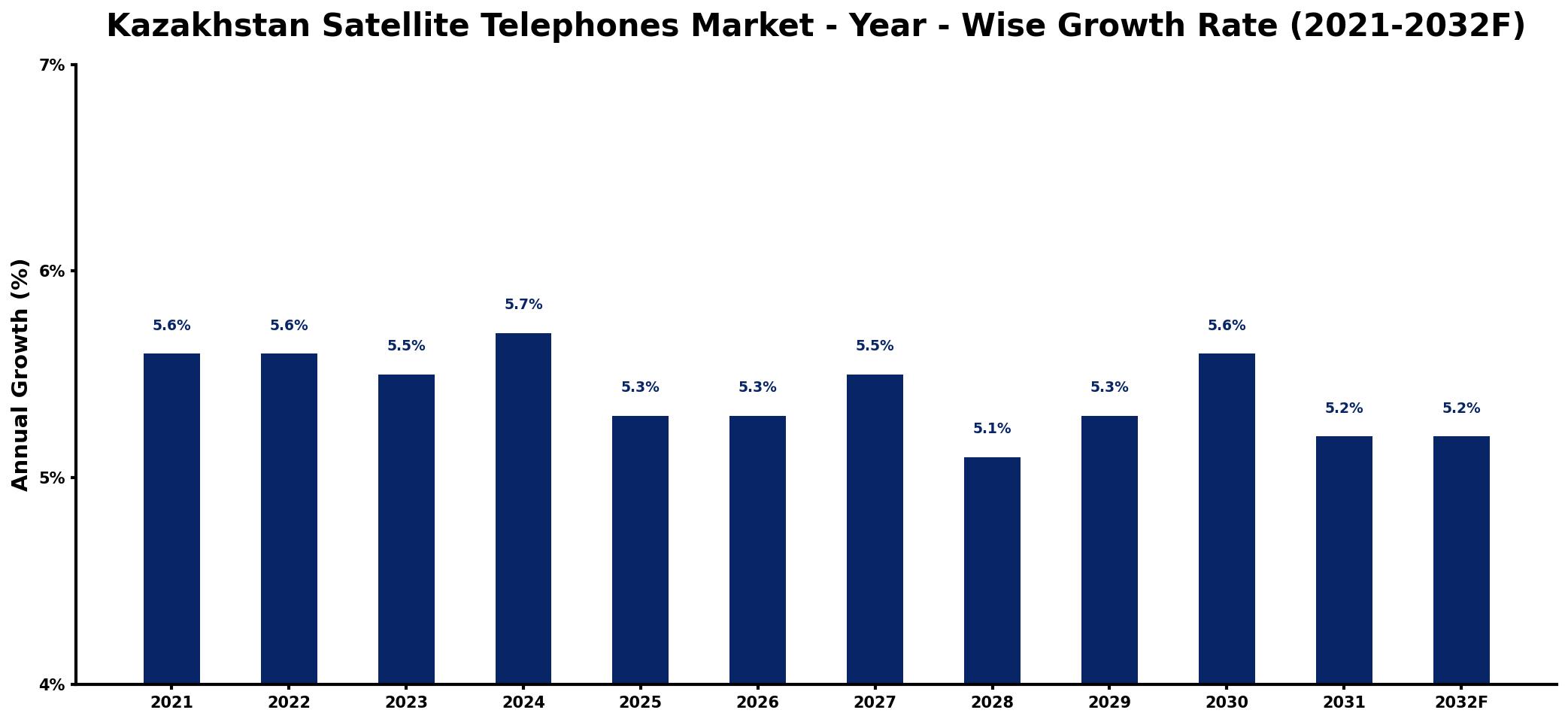 Kazakhstan Satellite Telephones Market Year-wise Growth Rate and Key Drivers