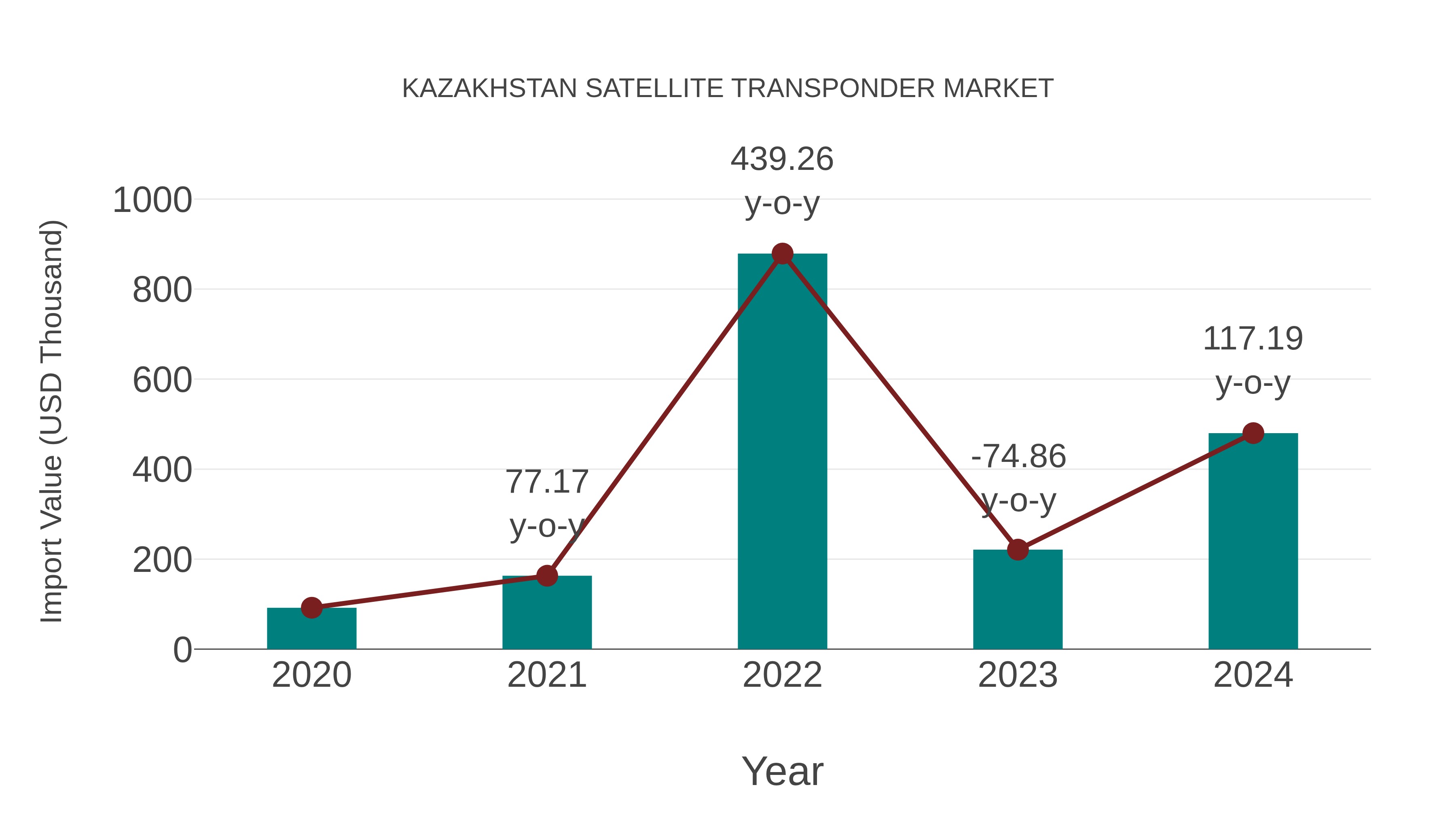  Kazakhstan Satellite Transponder Market: Import Trend Analysis