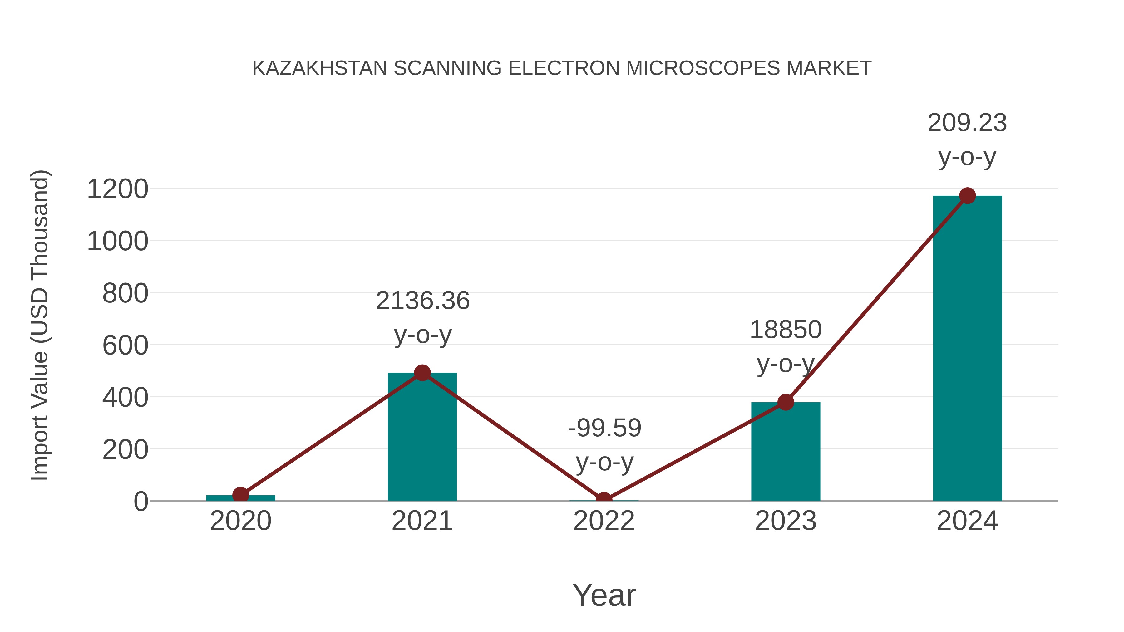  Kazakhstan Scanning Electron Microscopes Market: Import Trend Analysis