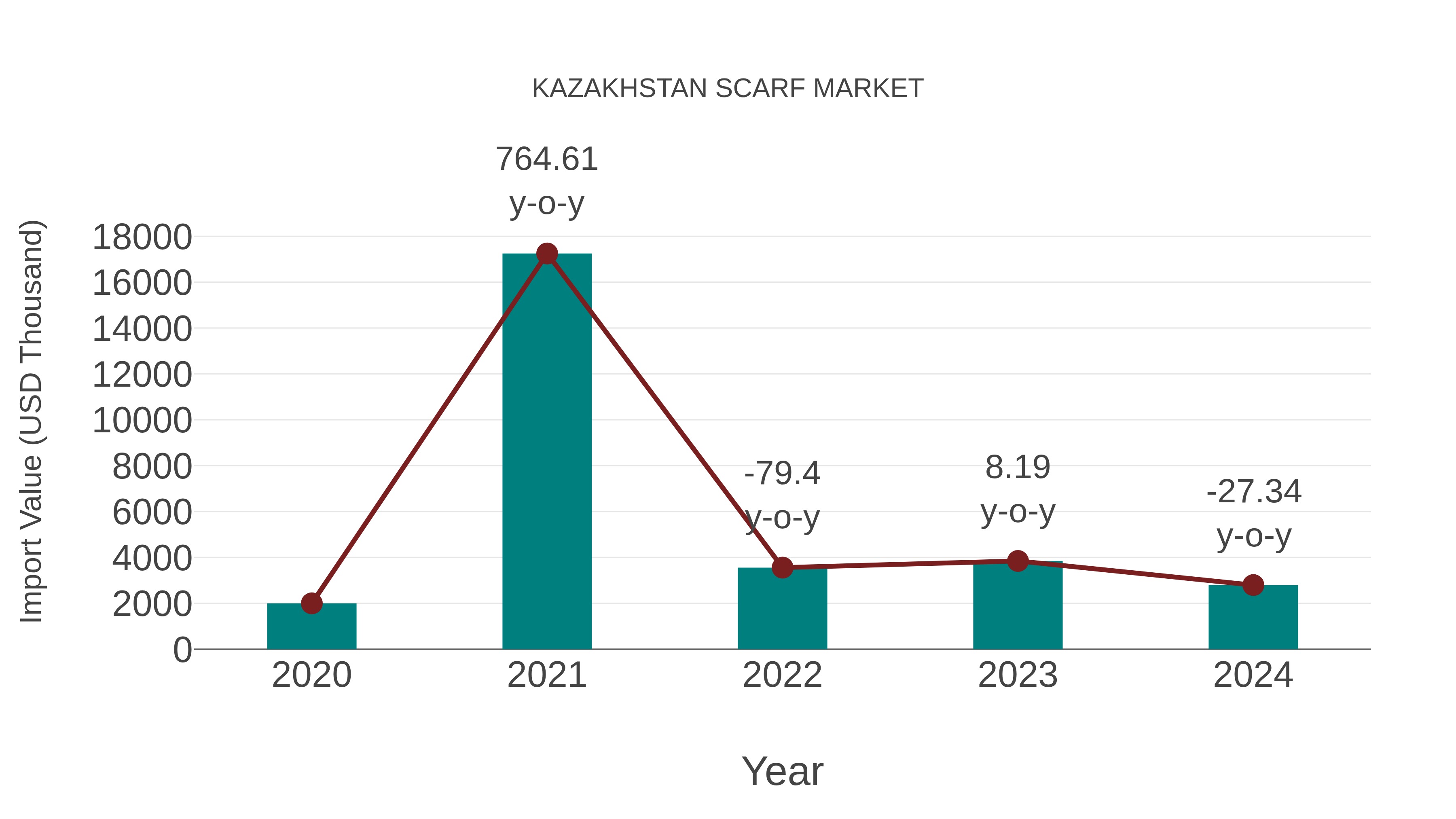  Kazakhstan Scarf Market: Import Trend Analysis