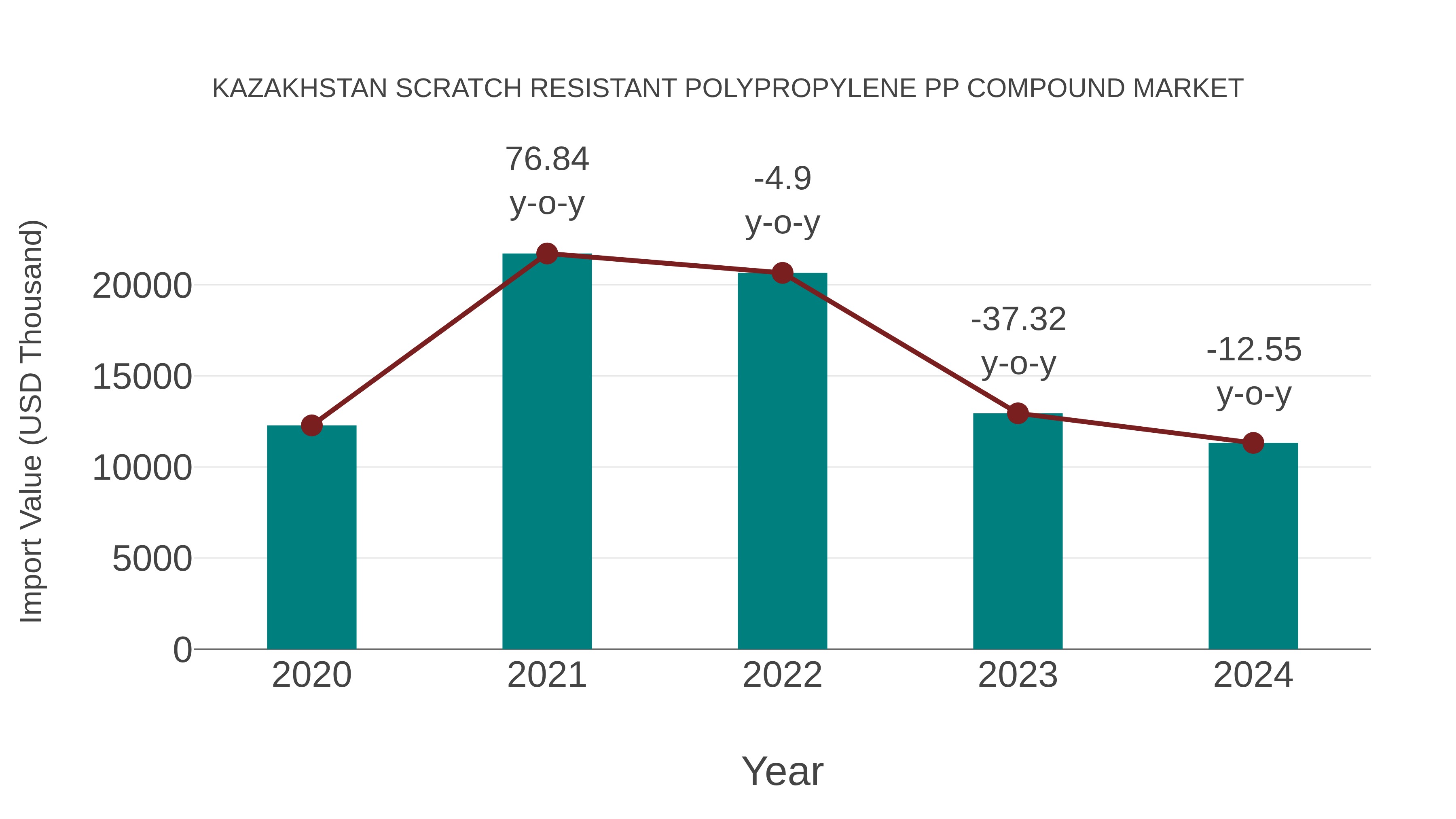  Kazakhstan Scratch Resistant Polypropylene Pp Compound Market: Import Trend Analysis