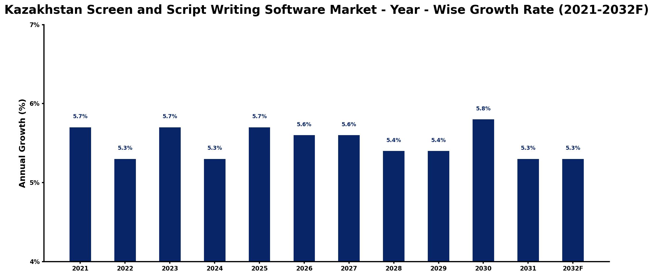Kazakhstan Screen and Script Writing Software Market Year-wise Growth Rate and Key Drivers