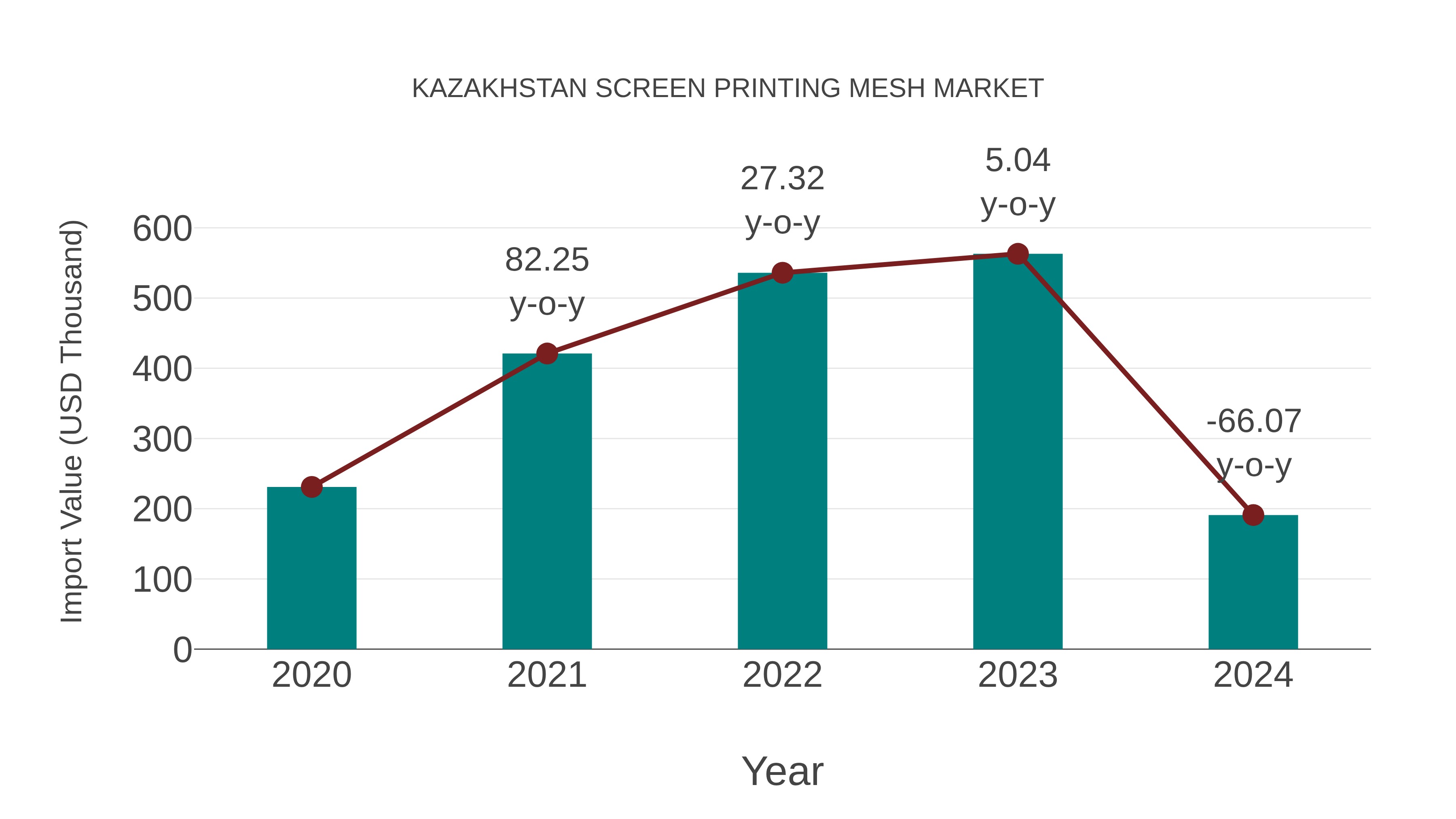  Kazakhstan Screen Printing Mesh Market: Import Trend Analysis