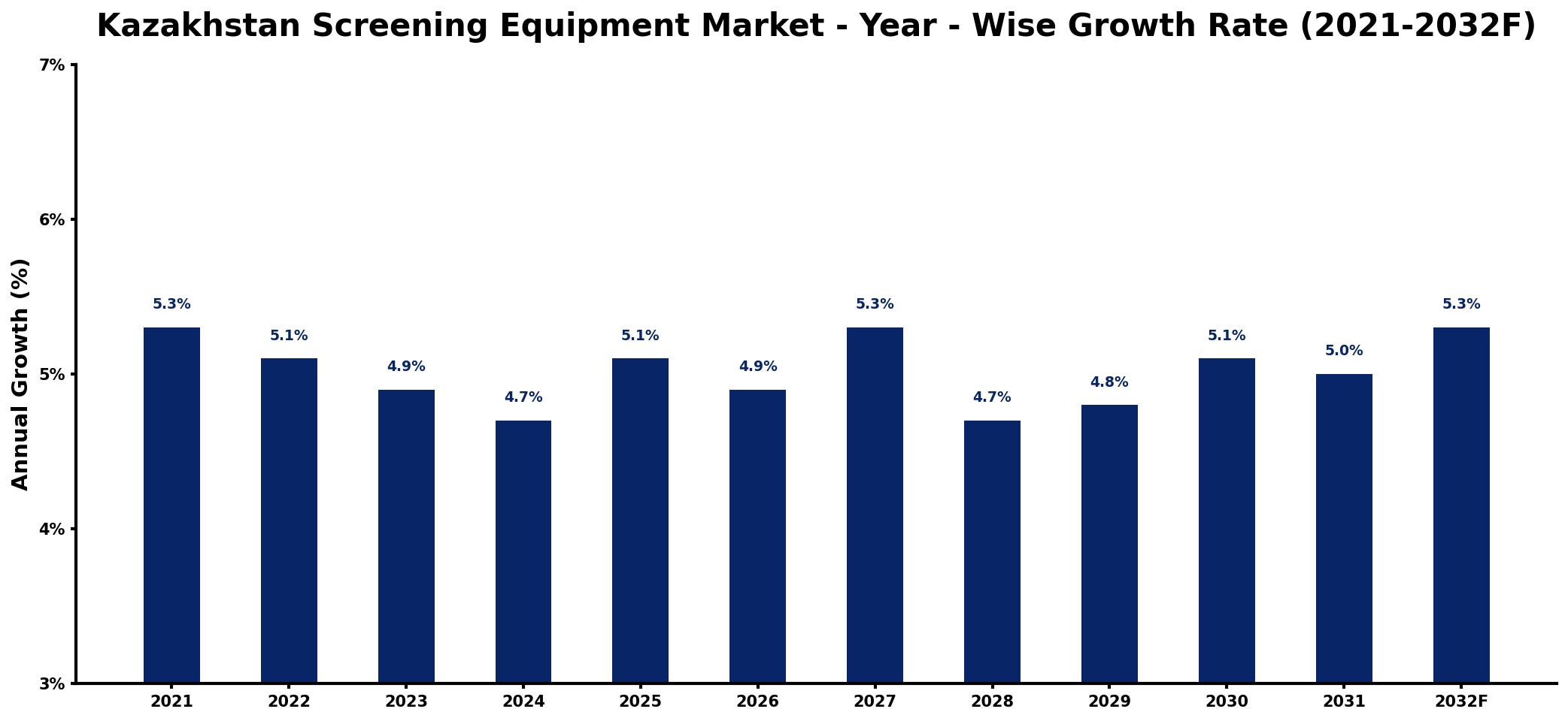 Kazakhstan Screening Equipment Market Year-wise Growth Rate and Key Drivers