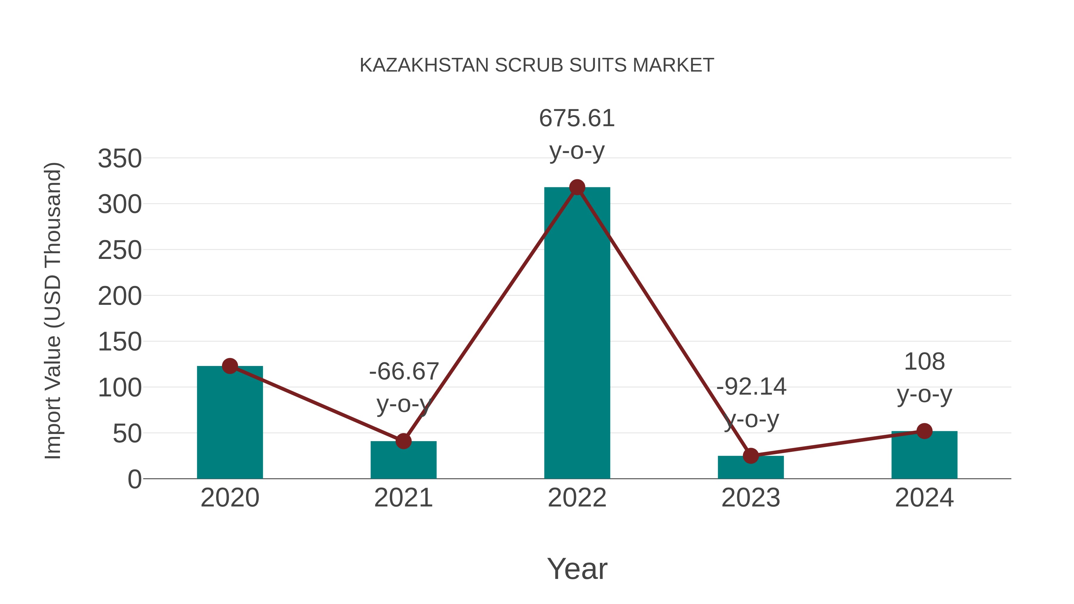  Kazakhstan Scrub Suits Market: Import Trend Analysis