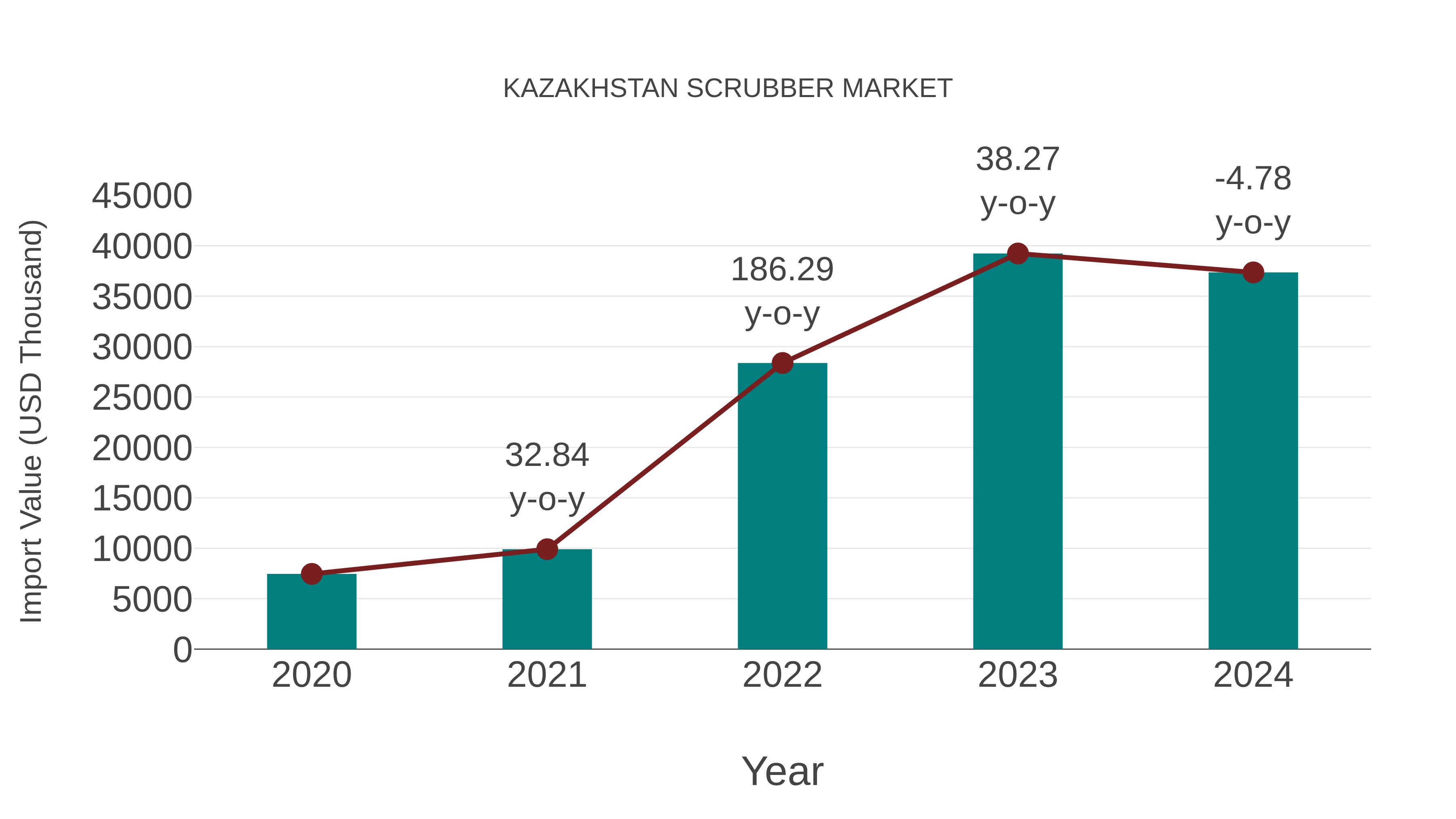  Kazakhstan Scrubber Market: Import Trend Analysis