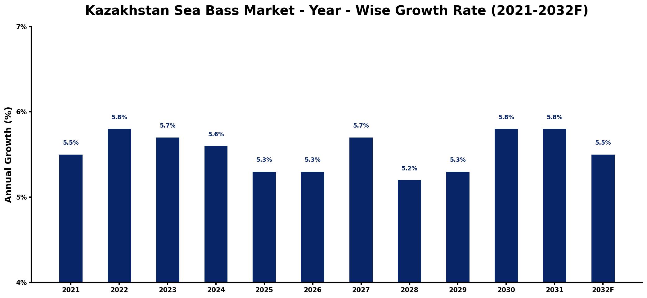 Kazakhstan Sea Bass Market Year-wise Growth Rate and Key Drivers