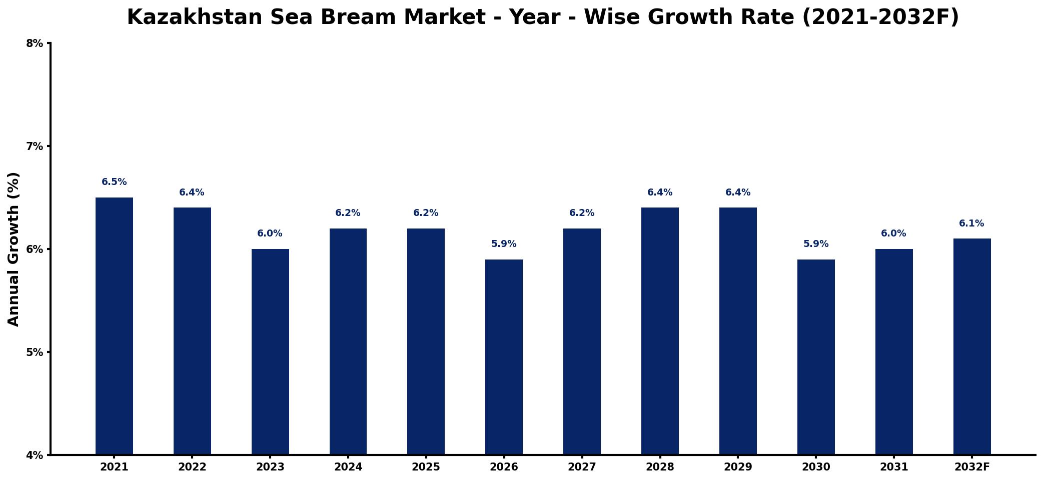 Kazakhstan Sea Bream Market Year-wise Growth Rate and Key Drivers