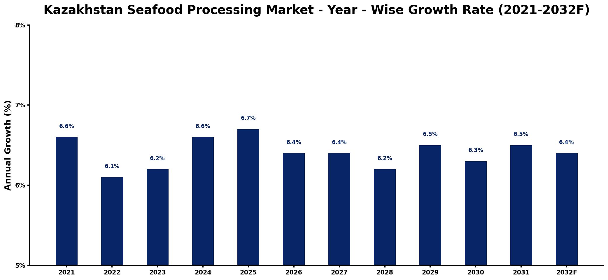 Kazakhstan Seafood Processing Market Year-wise Growth Rate and Key Drivers