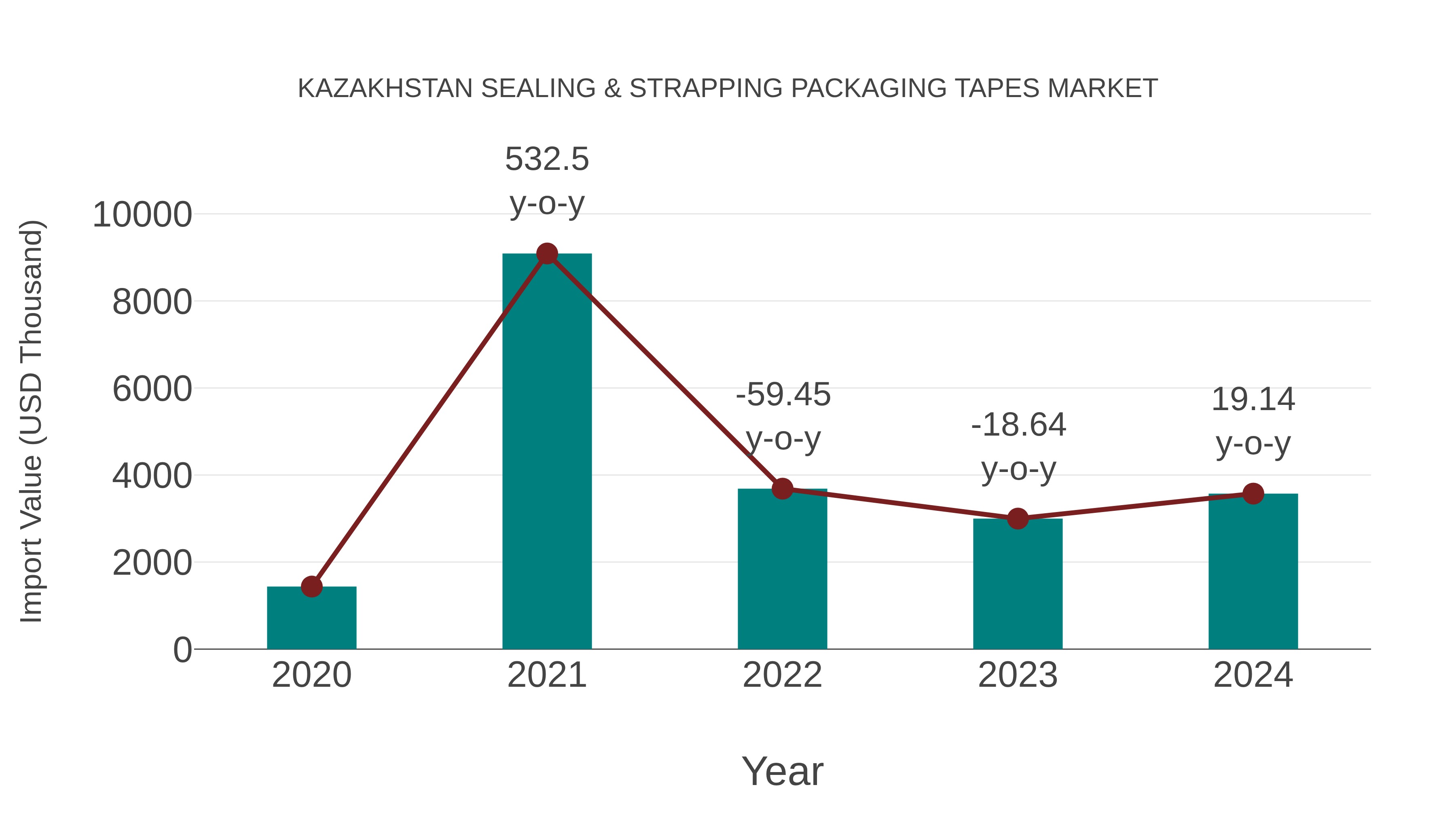  Kazakhstan Sealing & Strapping Packaging Tapes Market: Import Trend Analysis