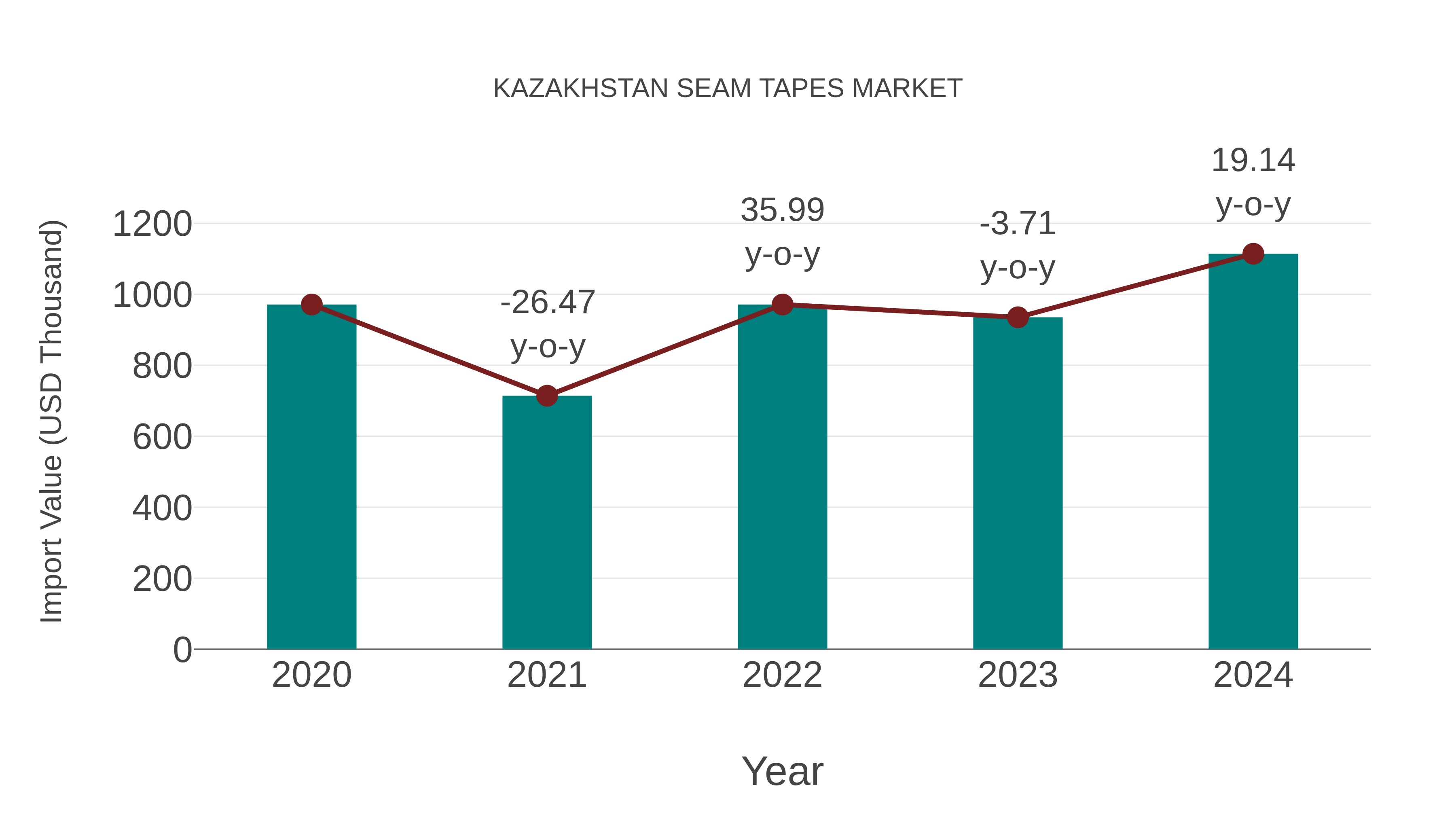 Kazakhstan Seam Tapes Market: Import Trend Analysis