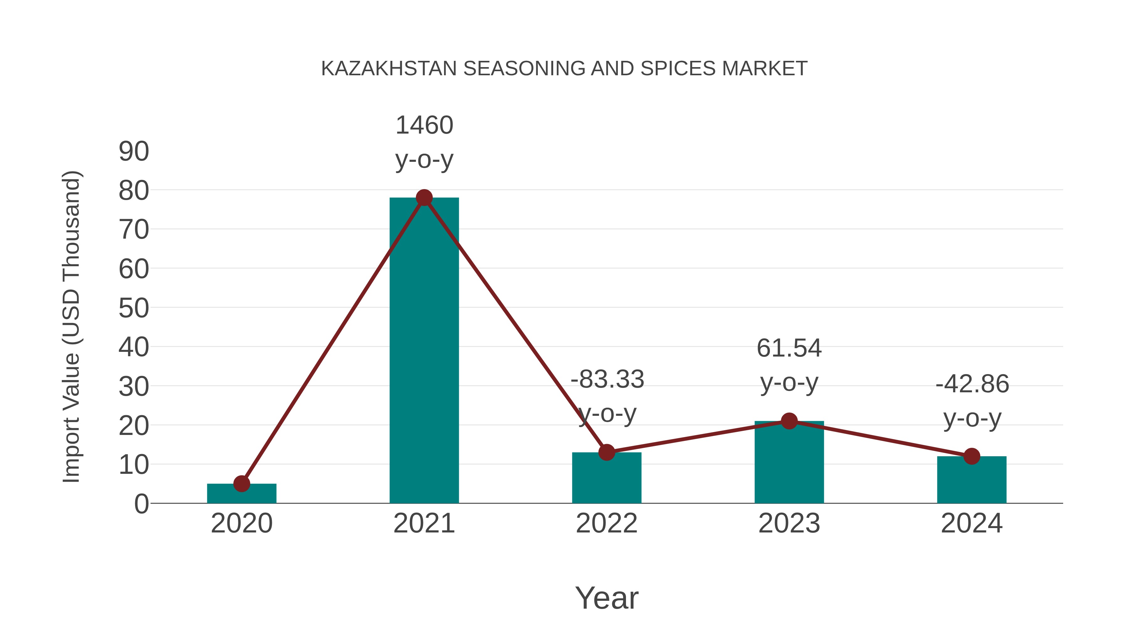  Kazakhstan Seasoning and Spices Market: Import Trend Analysis