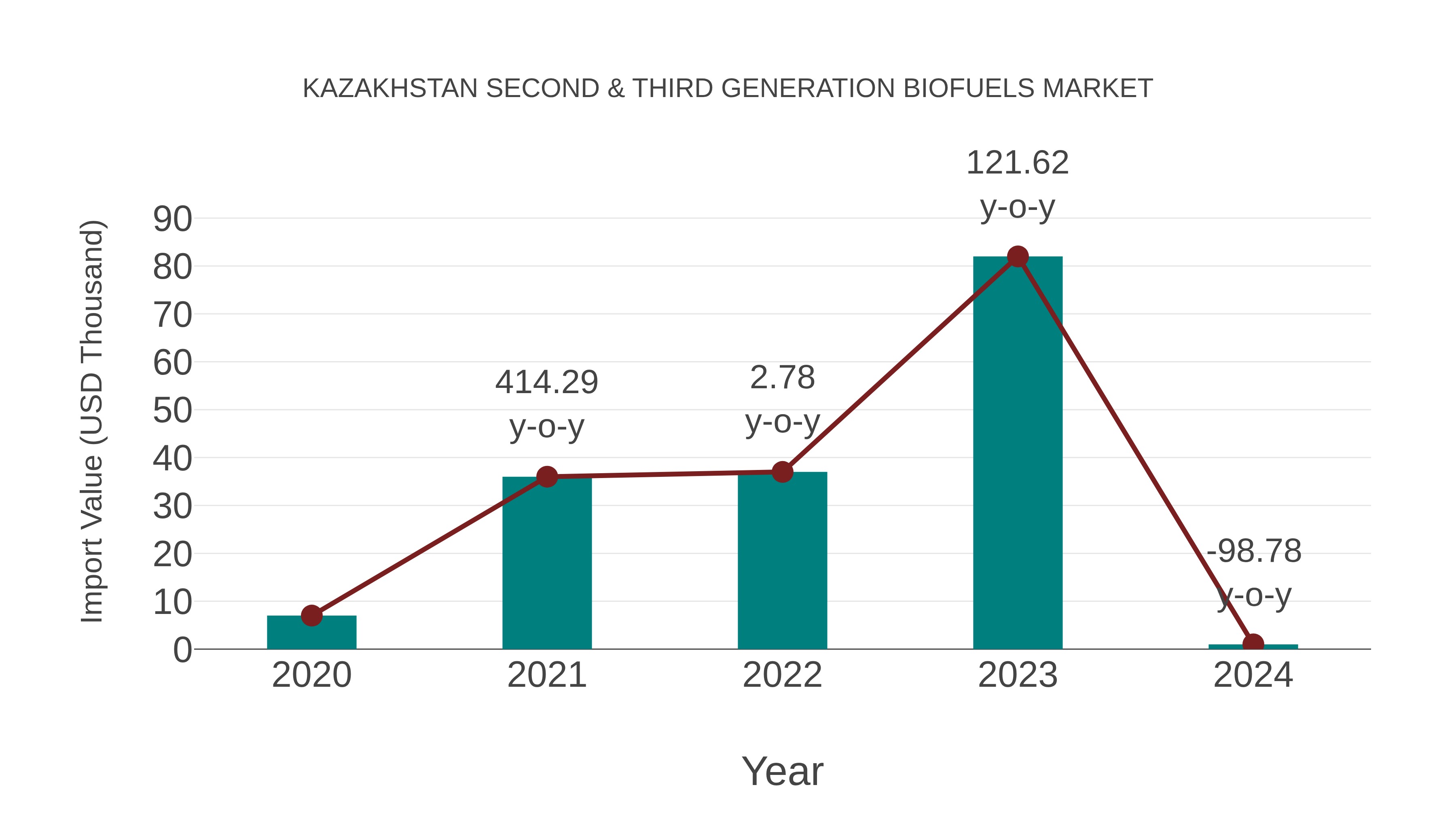  Kazakhstan Second & Third Generation Biofuels Market: Import Trend Analysis