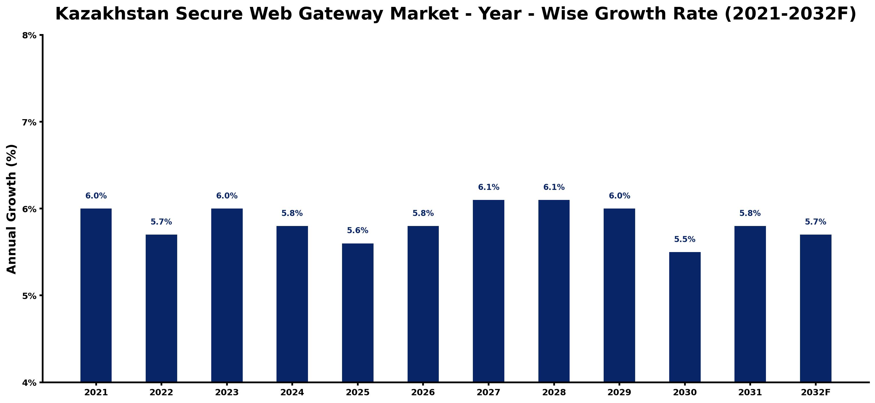 Kazakhstan Secure Web Gateway Market Year-wise Growth Rate and Key Drivers