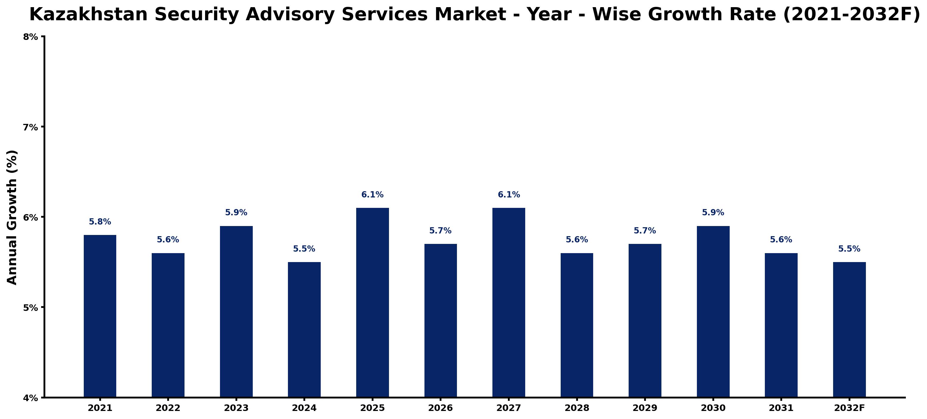 Kazakhstan Security Advisory Services Market Year-wise Growth Rate and Key Drivers