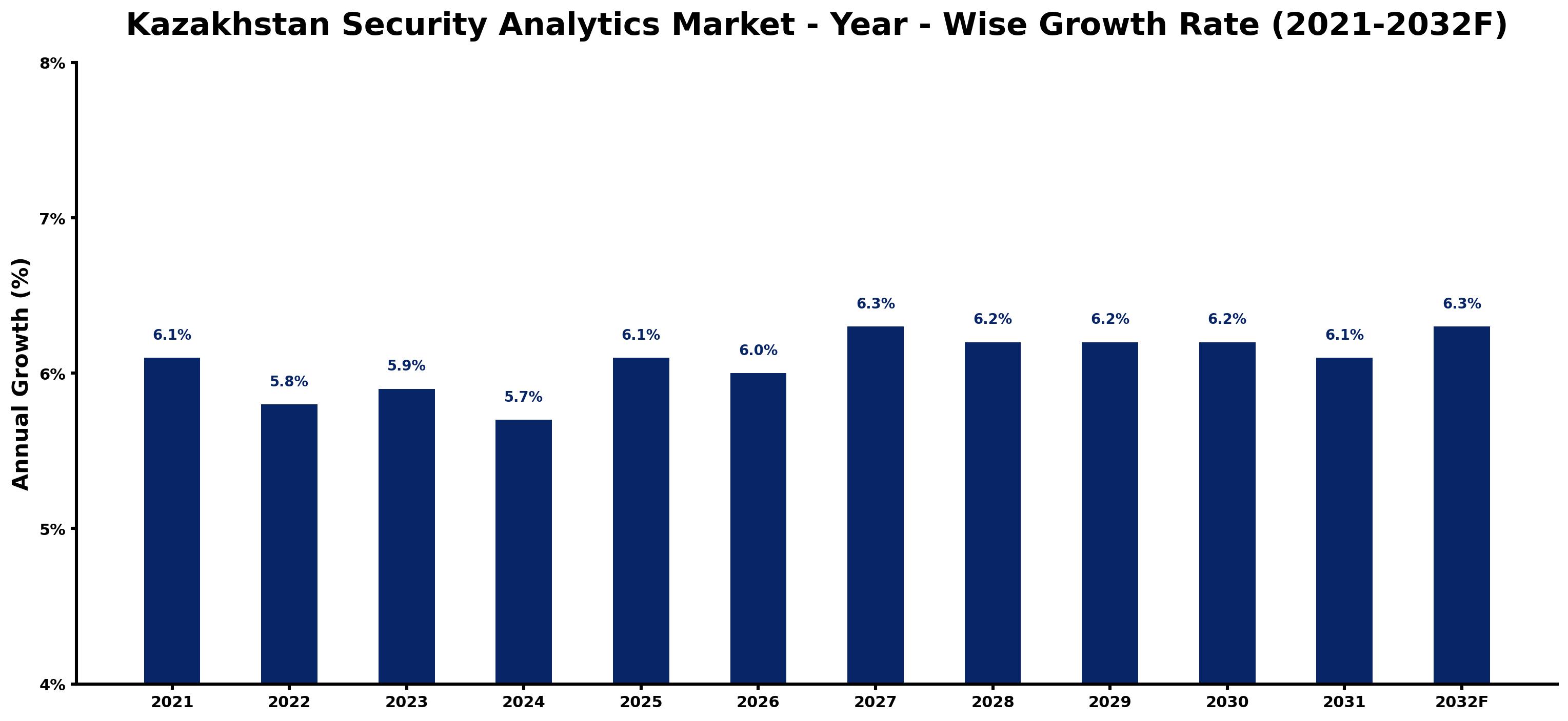 Kazakhstan Security Analytics Market Year-wise Growth Rate and Key Drivers