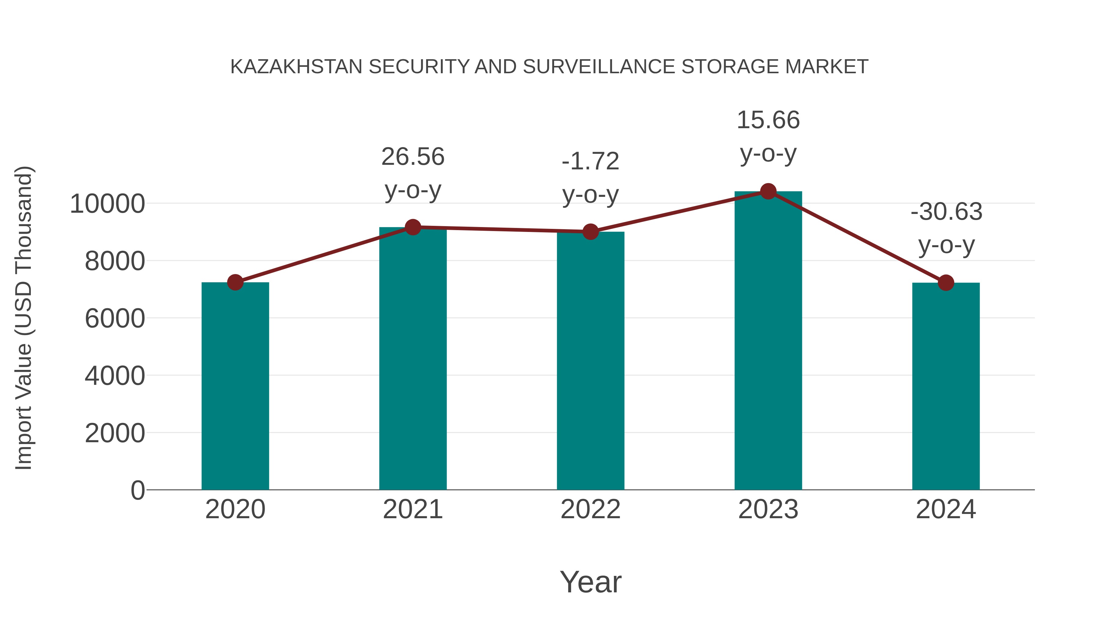  Kazakhstan Security and Surveillance Storage Market: Import Trend Analysis