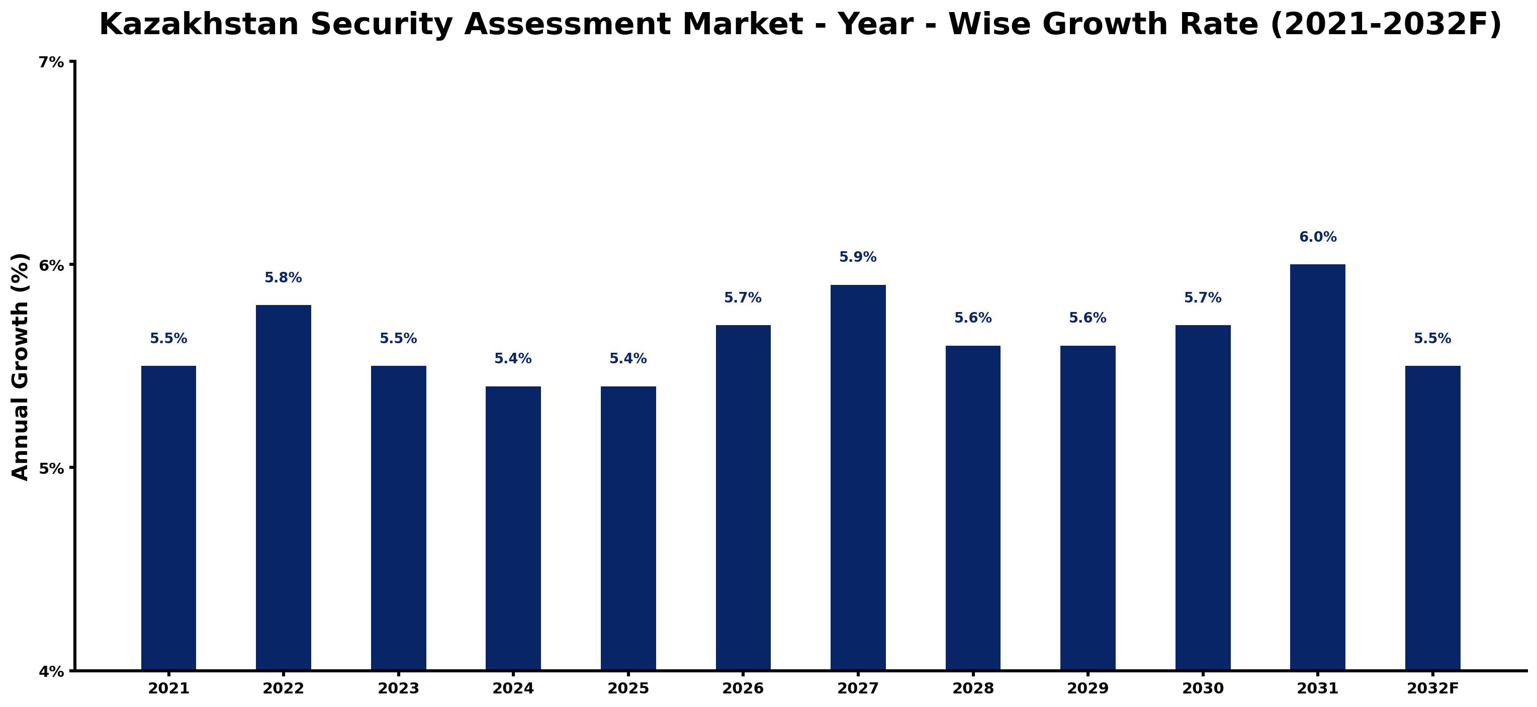 Kazakhstan Security Assessment Market Year-wise Growth Rate and Key Drivers