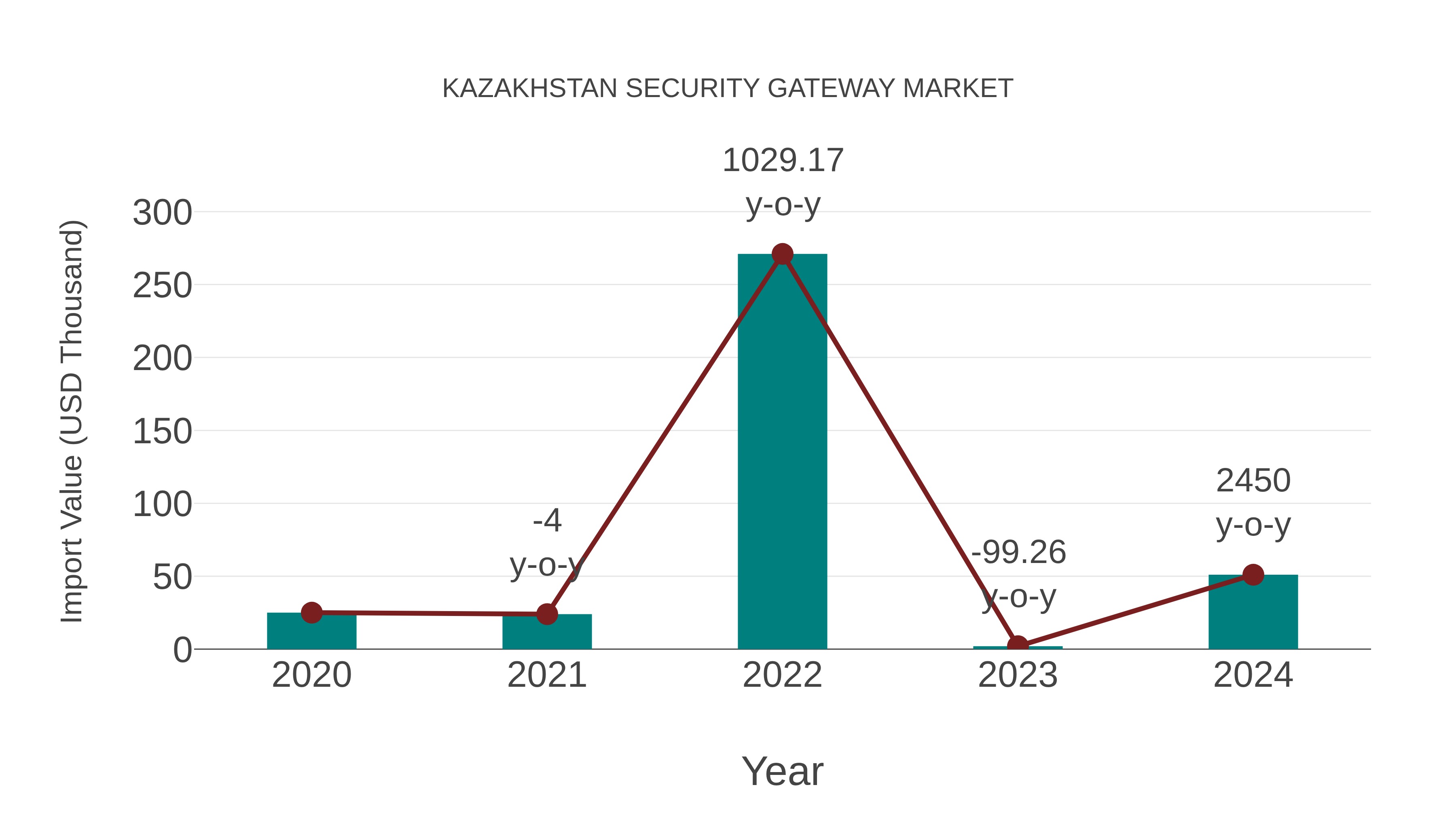  Kazakhstan Security Gateway Market: Import Trend Analysis