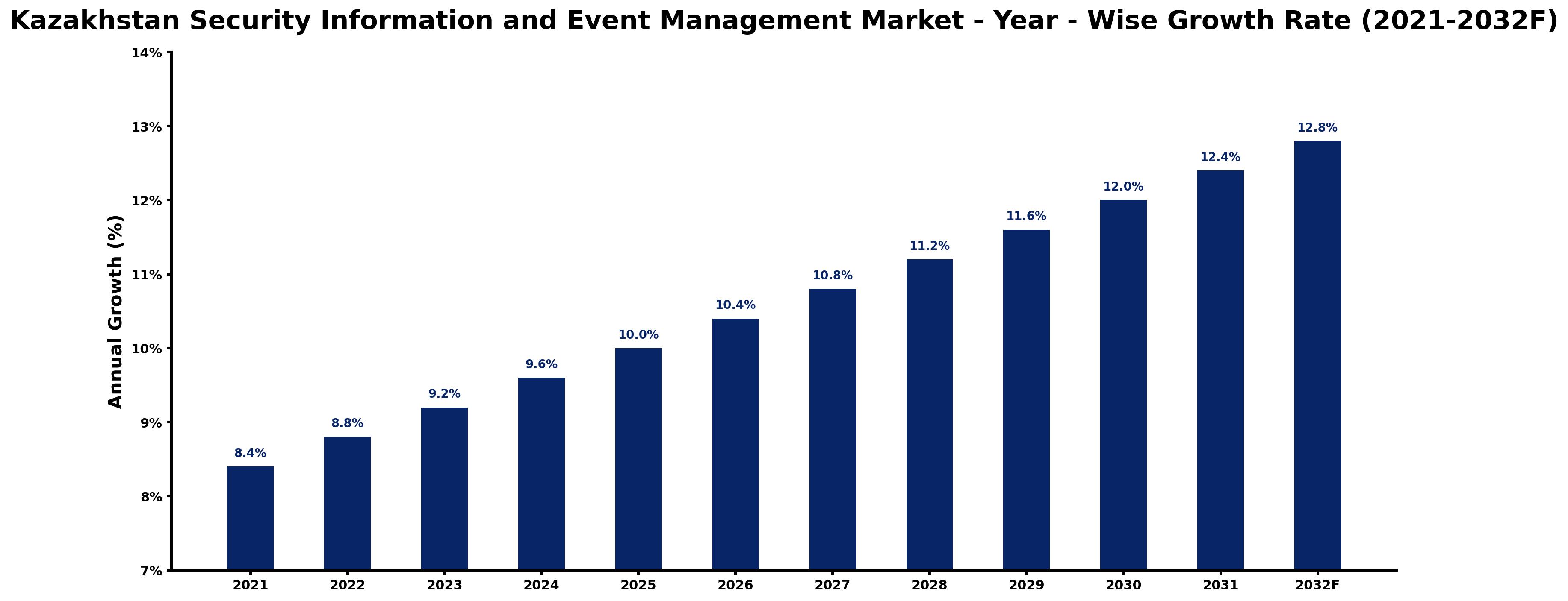 Kazakhstan Security Information and Event Management Market Year-wise Growth Rate and Key Drivers