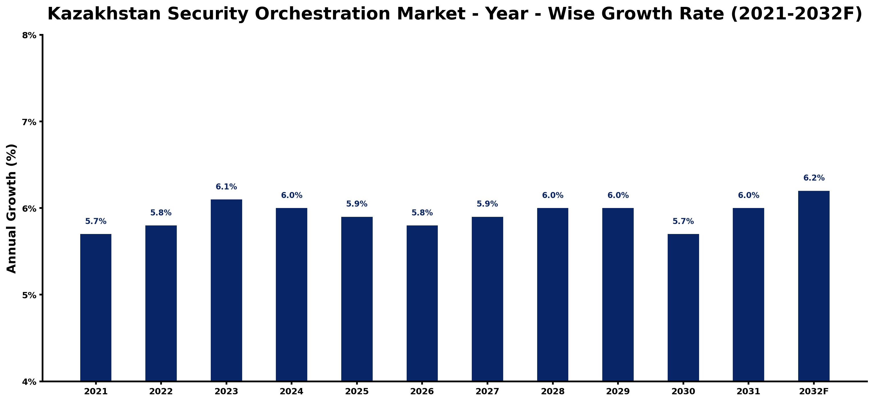 Kazakhstan Security Orchestration Market Year-wise Growth Rate and Key Drivers