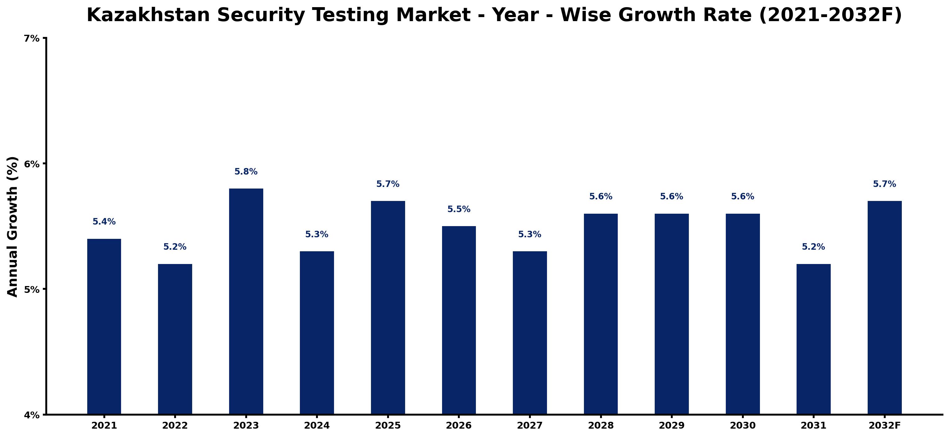 Kazakhstan Security Testing Market Year-wise Growth Rate and Key Drivers