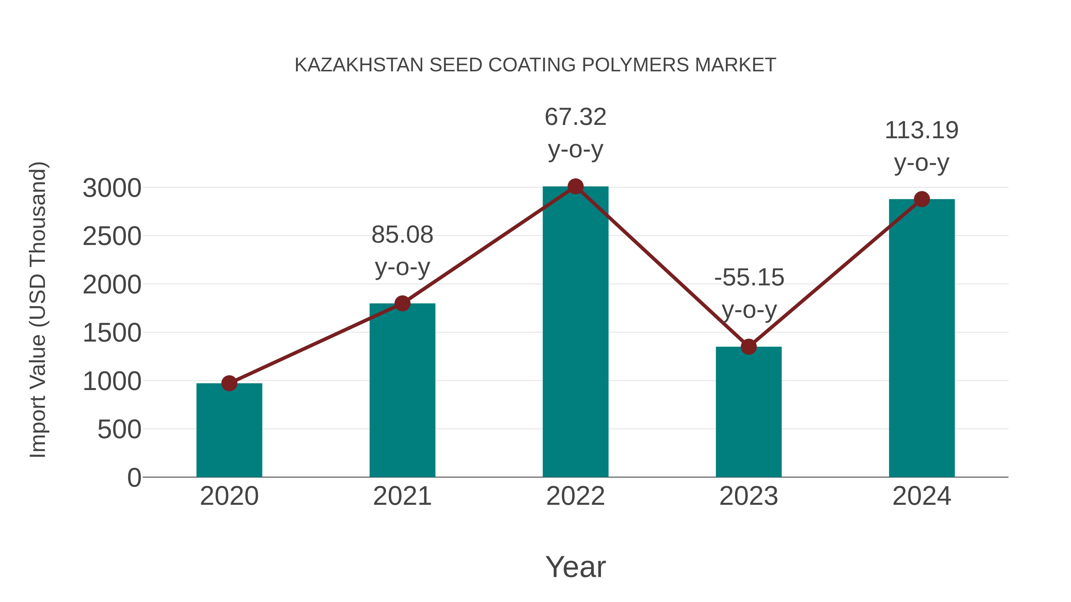 Kazakhstan Seed Coating Polymers Market: Import Trend Analysis