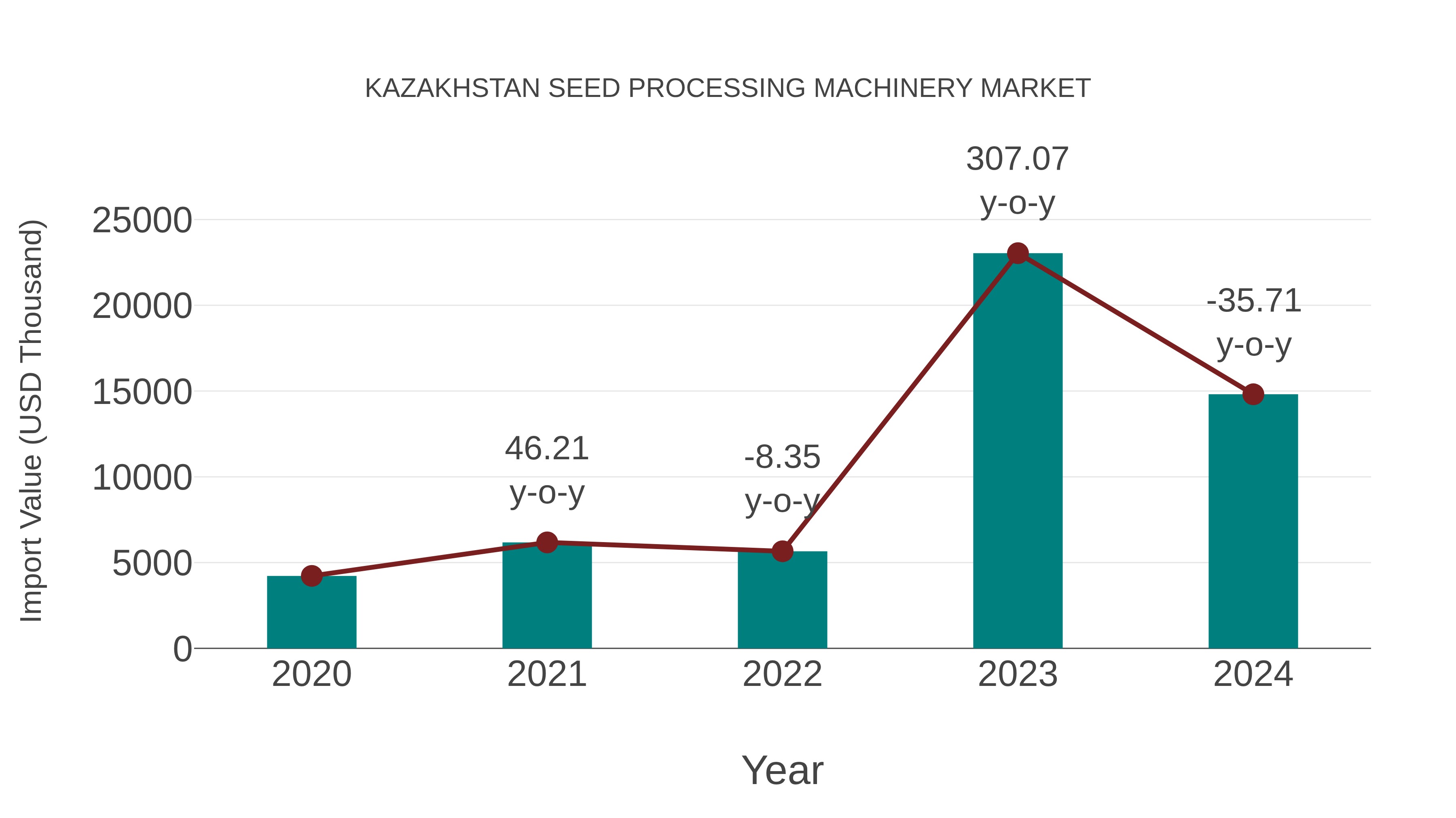  Kazakhstan Seed Processing Machinery Market: Import Trend Analysis