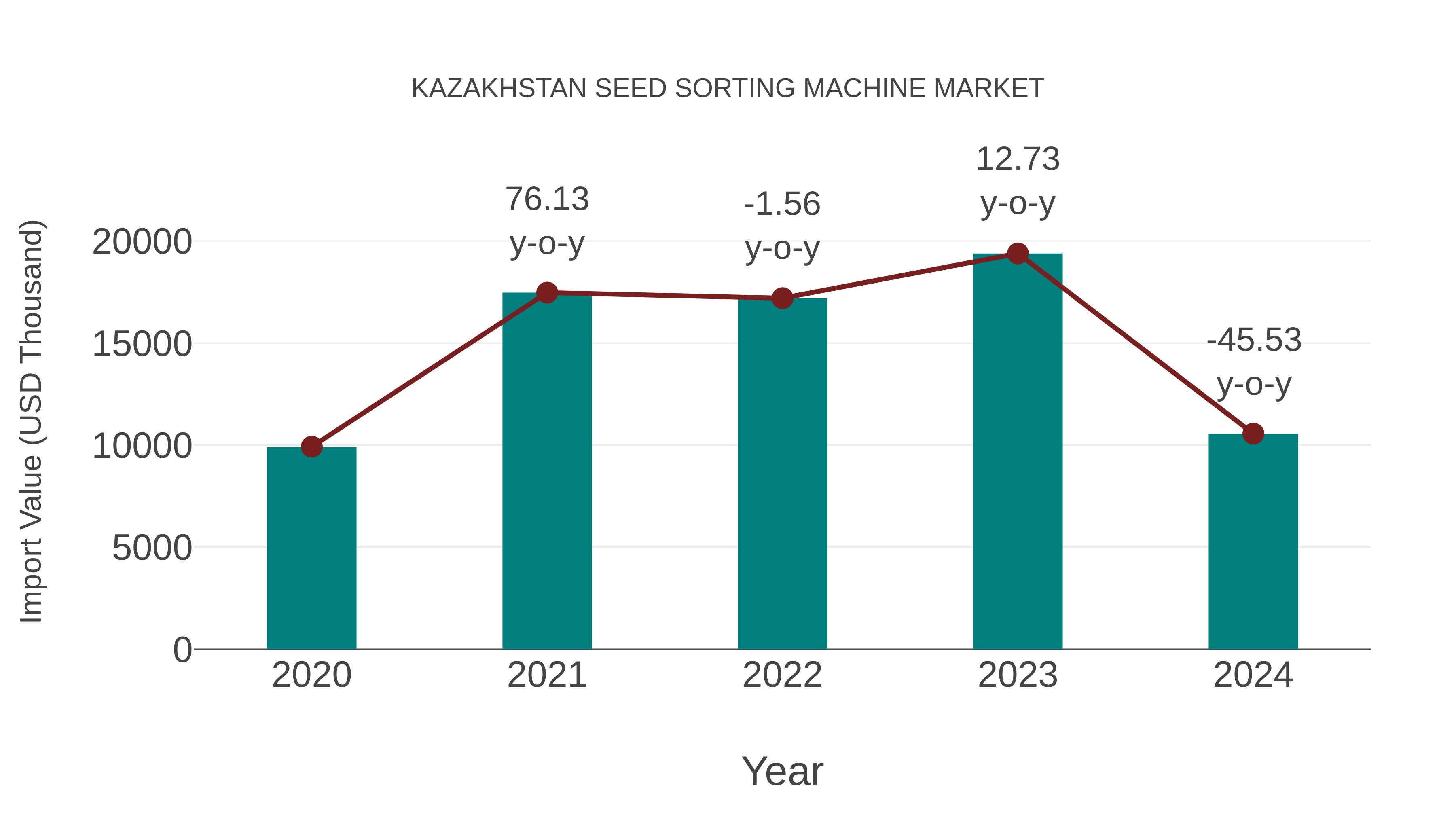 Kazakhstan Seed Sorting Machine Market: Import Trend Analysis