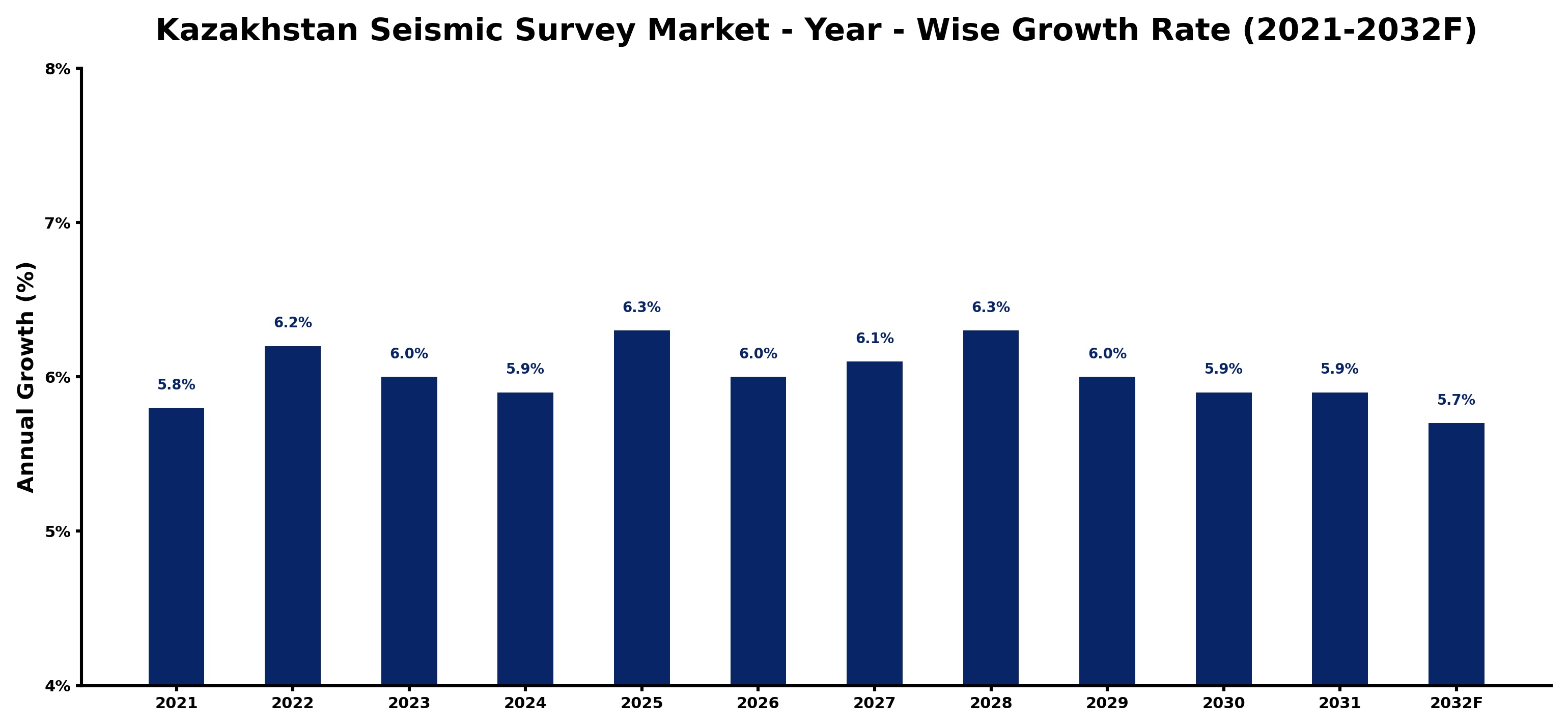 Kazakhstan Seismic Survey Market Year-wise Growth Rate and Key Drivers