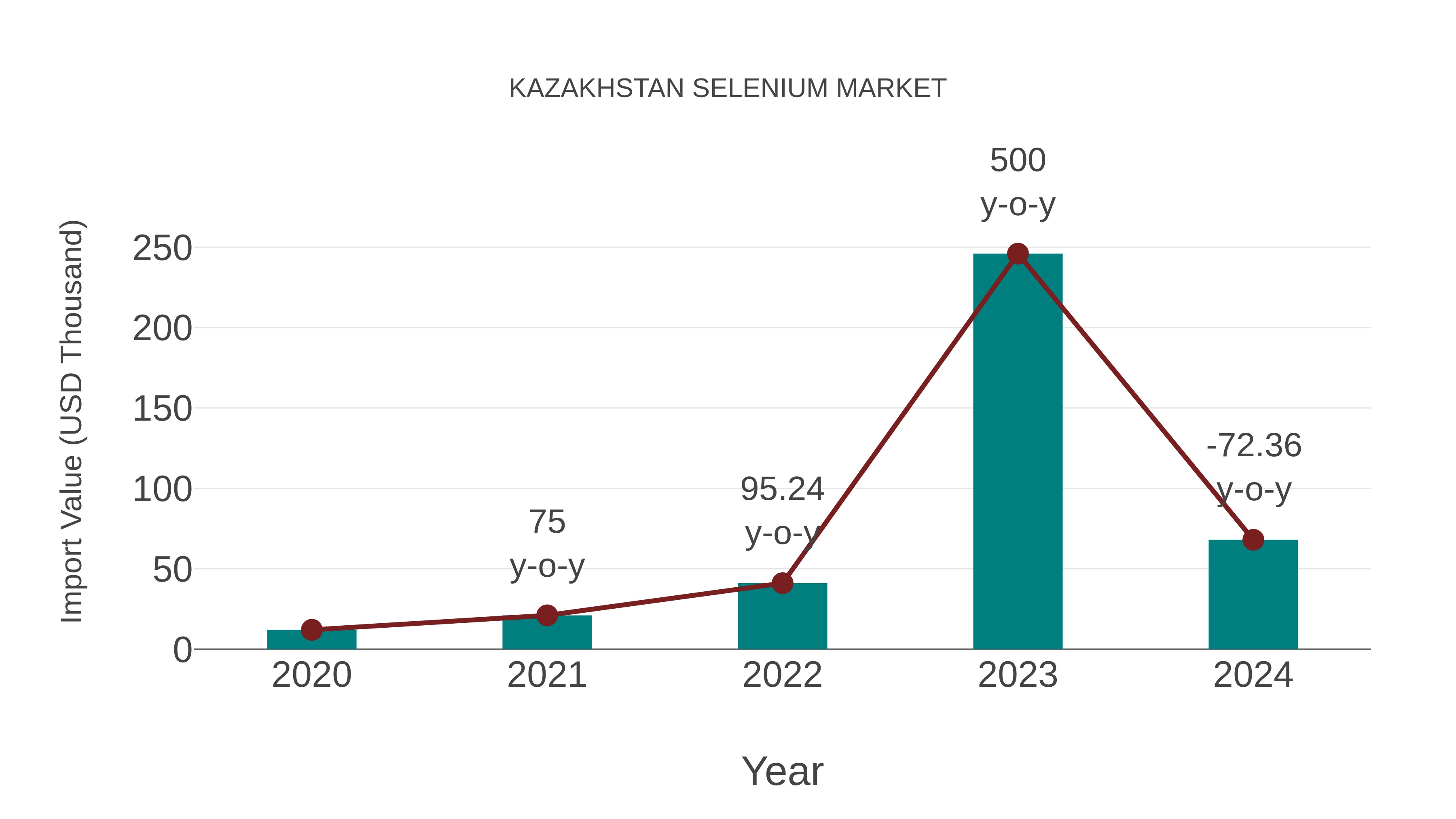  Kazakhstan Selenium Market: Import Trend Analysis