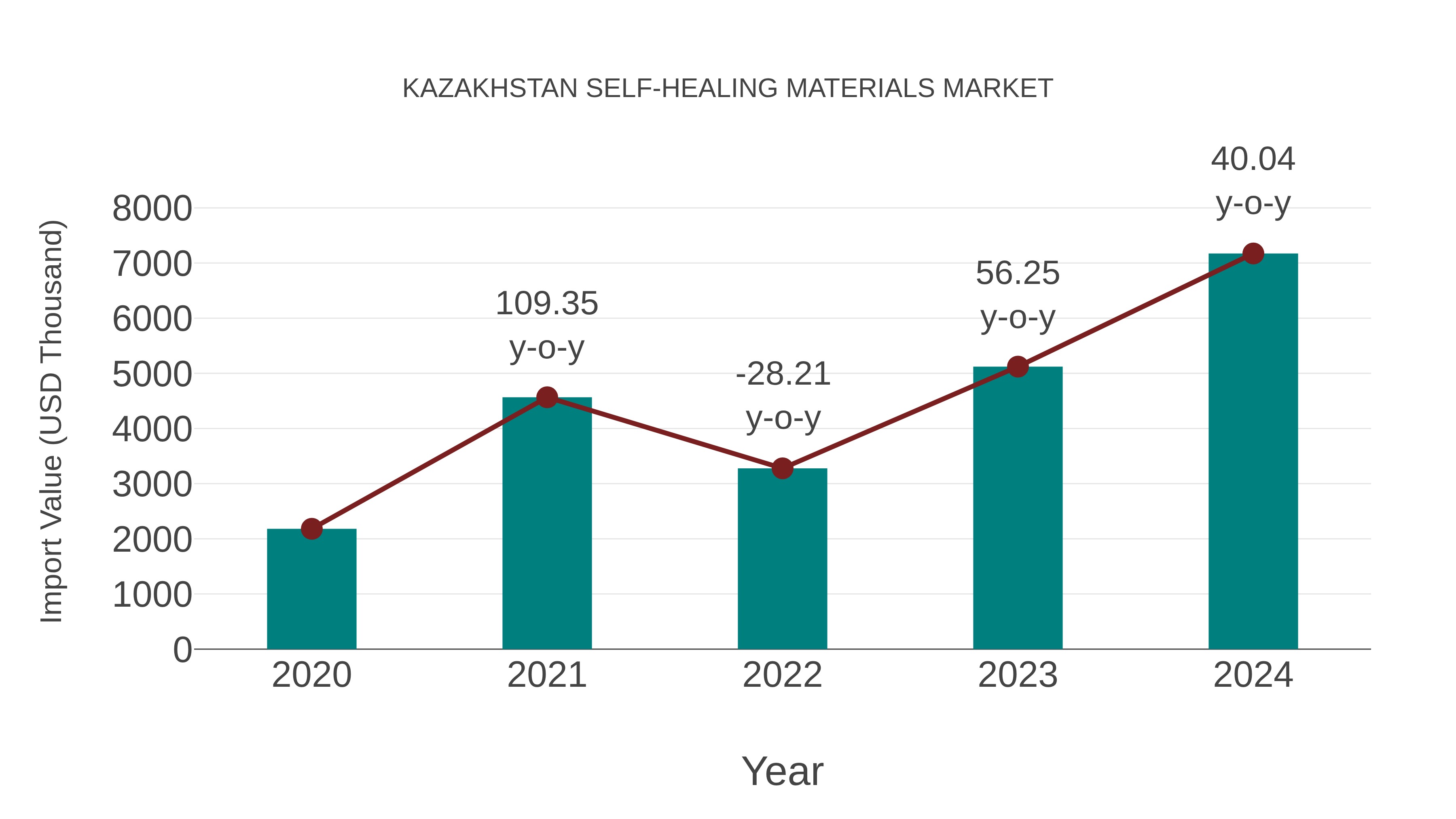  Kazakhstan Self-healing Materials Market: Import Trend Analysis