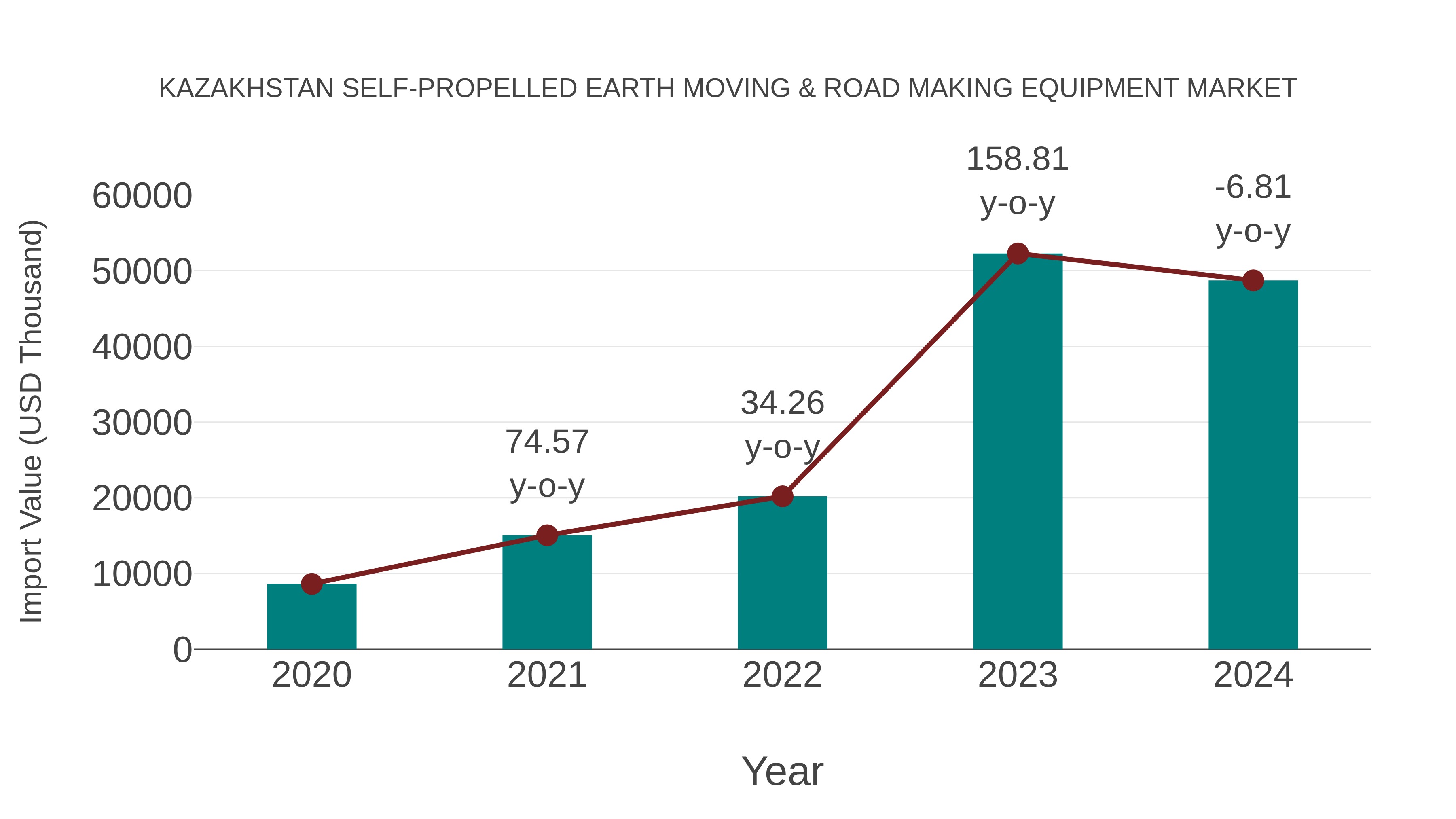  Kazakhstan Self-propelled Earth Moving & Road Making Equipment Market: Import Trend Analysis