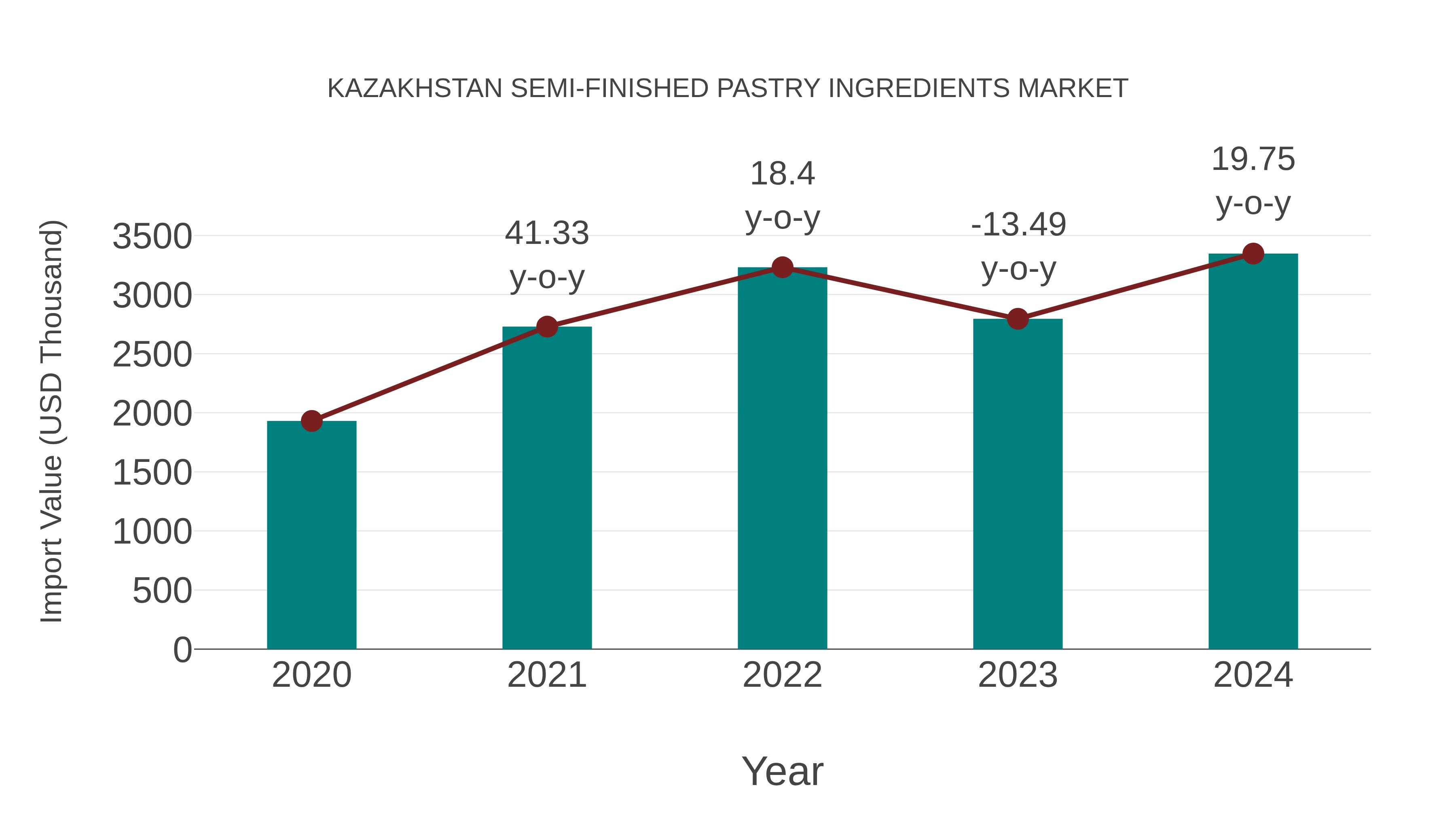 Kazakhstan Semi-finished Pastry Ingredients Market: Import Trend Analysis