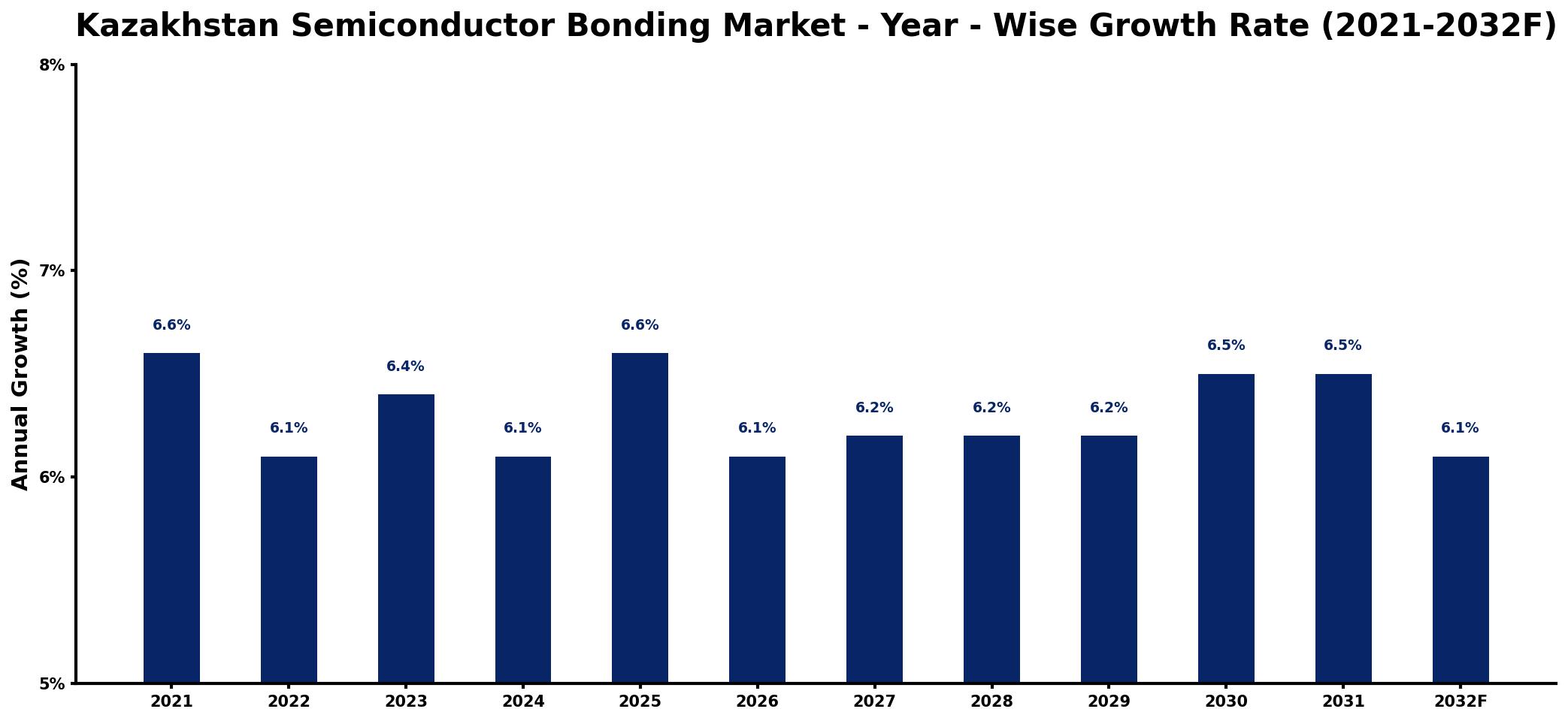 Kazakhstan Semiconductor Bonding Market Year-wise Growth Rate and Key Drivers