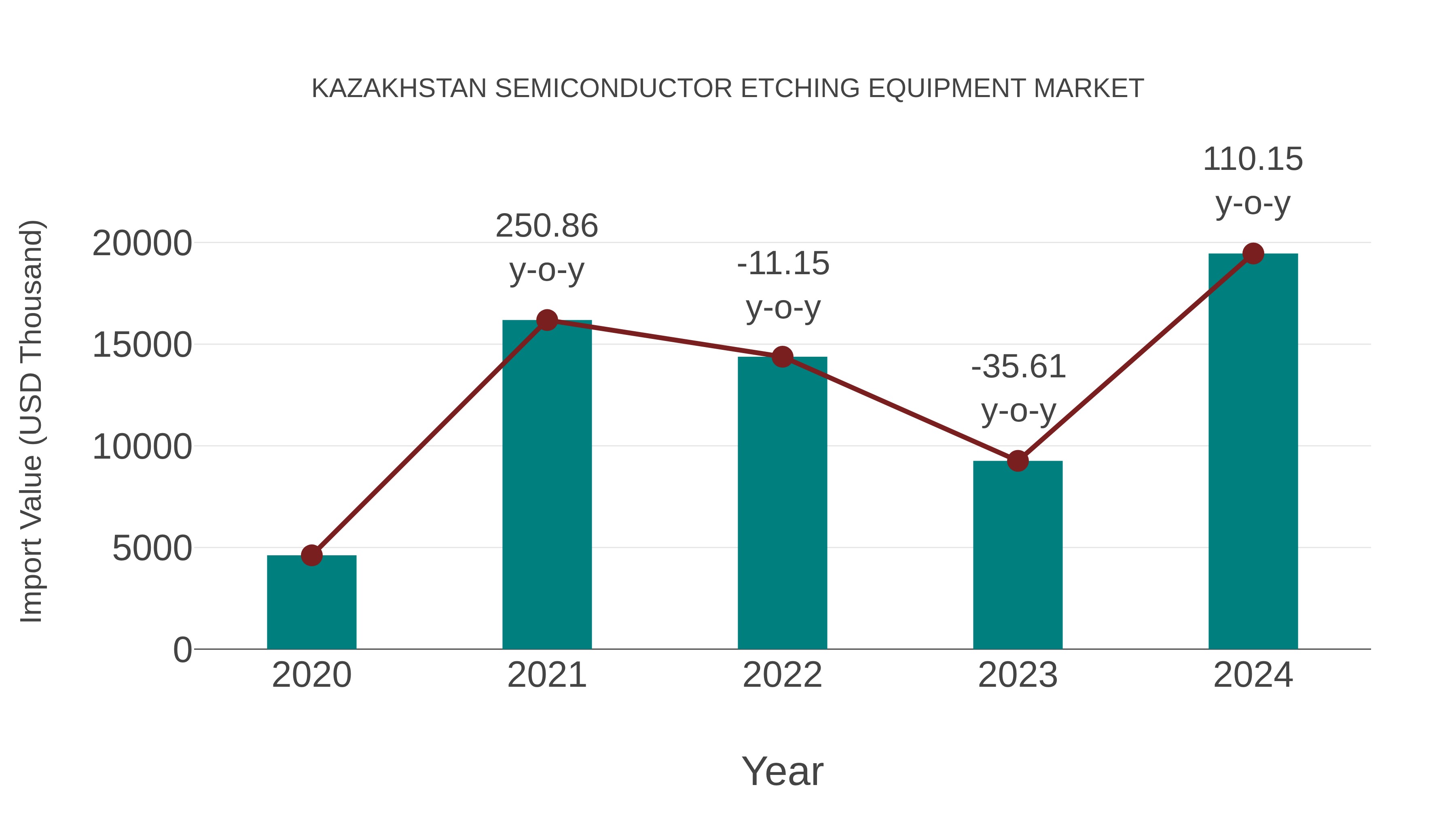  Kazakhstan Semiconductor Etching Equipment Market: Import Trend Analysis
