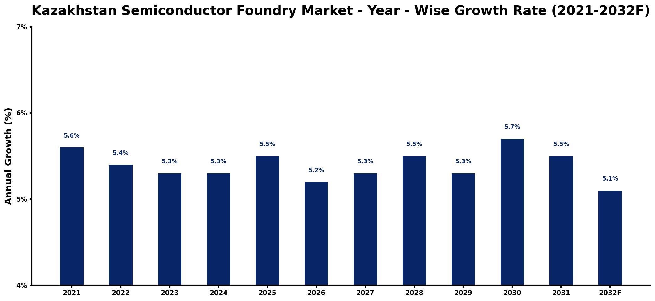 Kazakhstan Semiconductor Foundry Market Year-wise Growth Rate and Key Drivers
