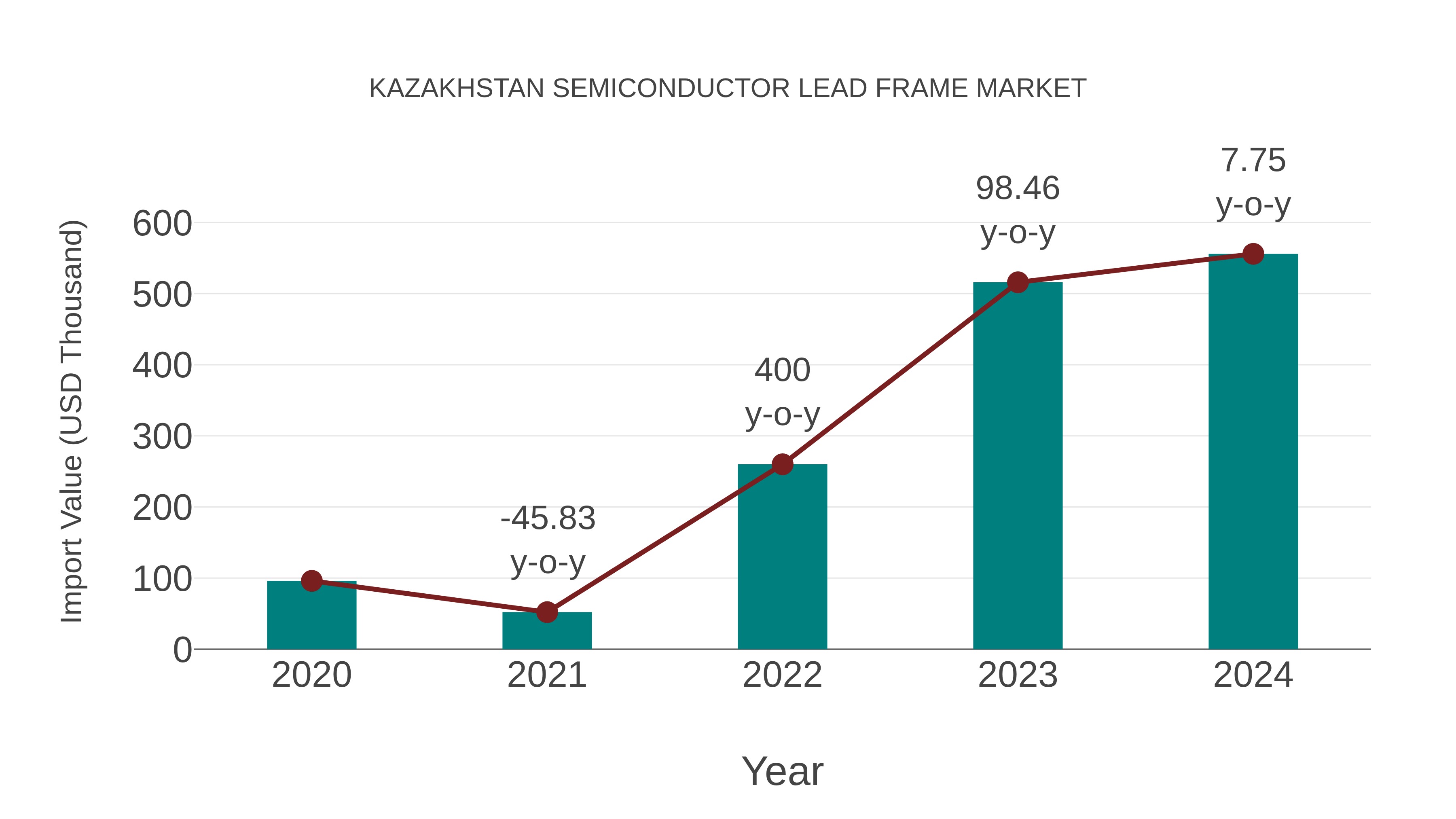  Kazakhstan Semiconductor Lead Frame Market: Import Trend Analysis