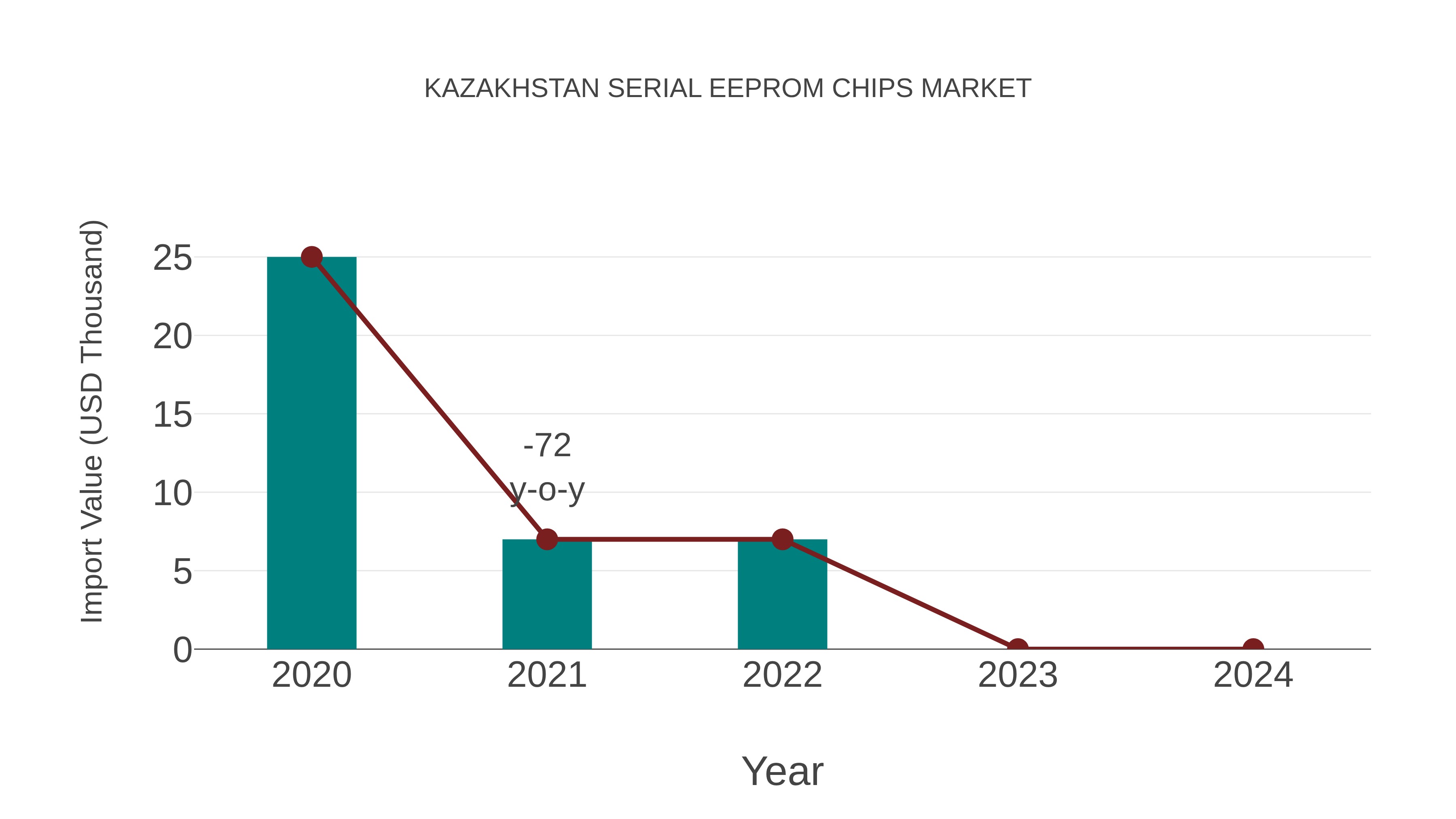 Kazakhstan Serial Eeprom Chips Market: Import Trend Analysis