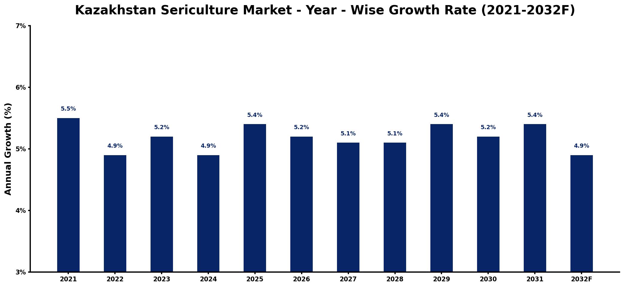 Kazakhstan Sericulture Market Year-wise Growth Rate and Key Drivers