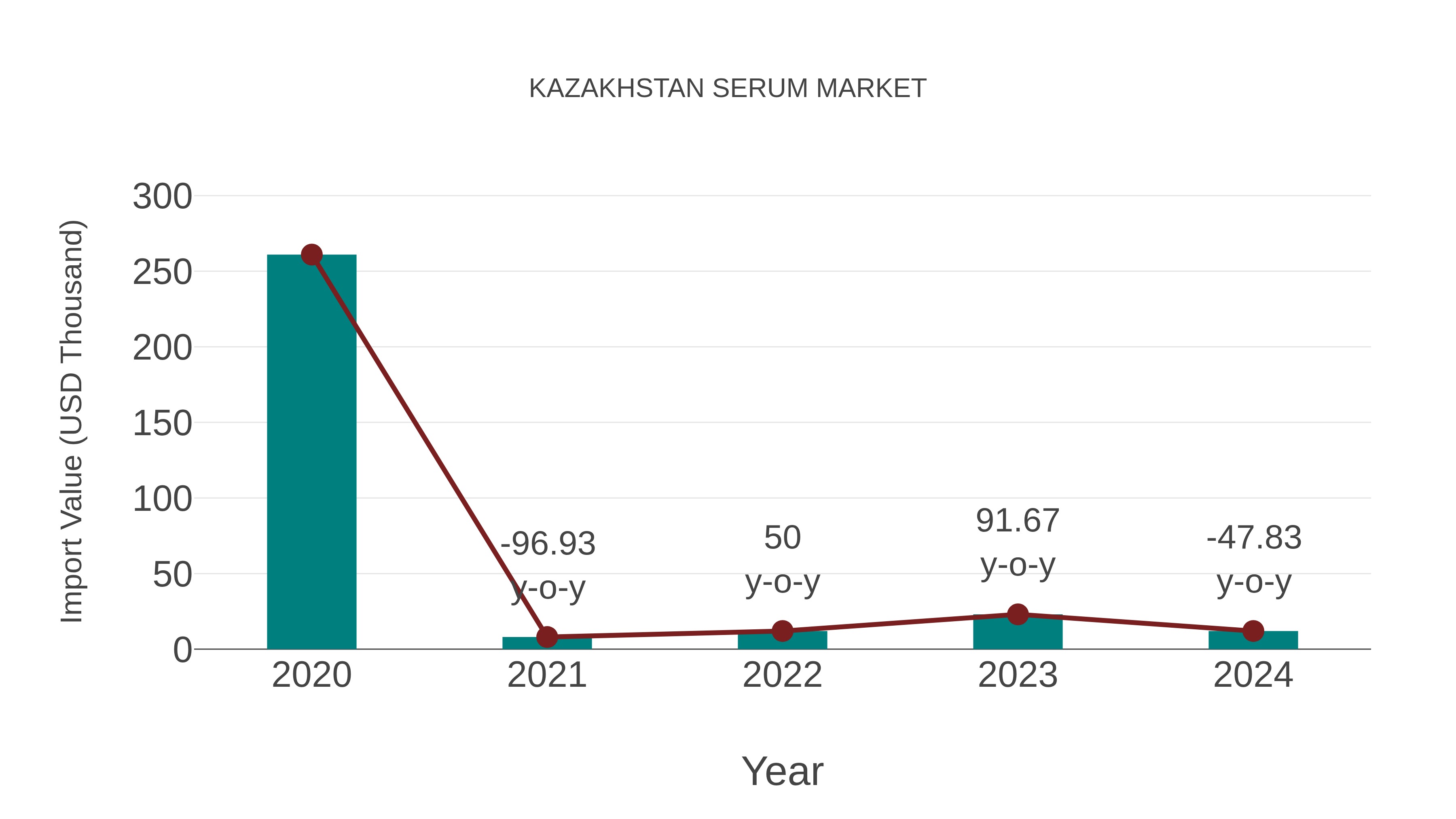  Kazakhstan Serum Market: Import Trend Analysis