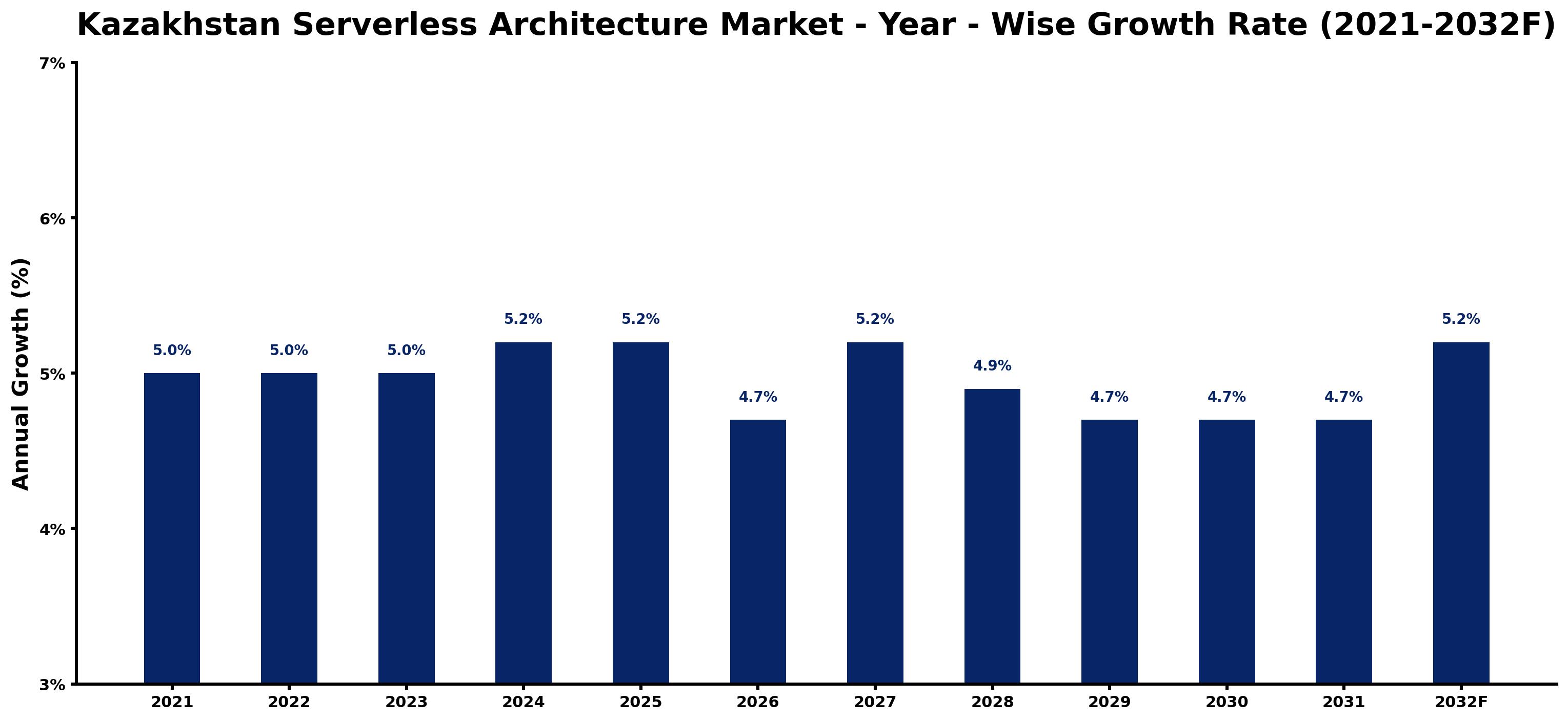 Kazakhstan Serverless Architecture Market Year-wise Growth Rate and Key Drivers