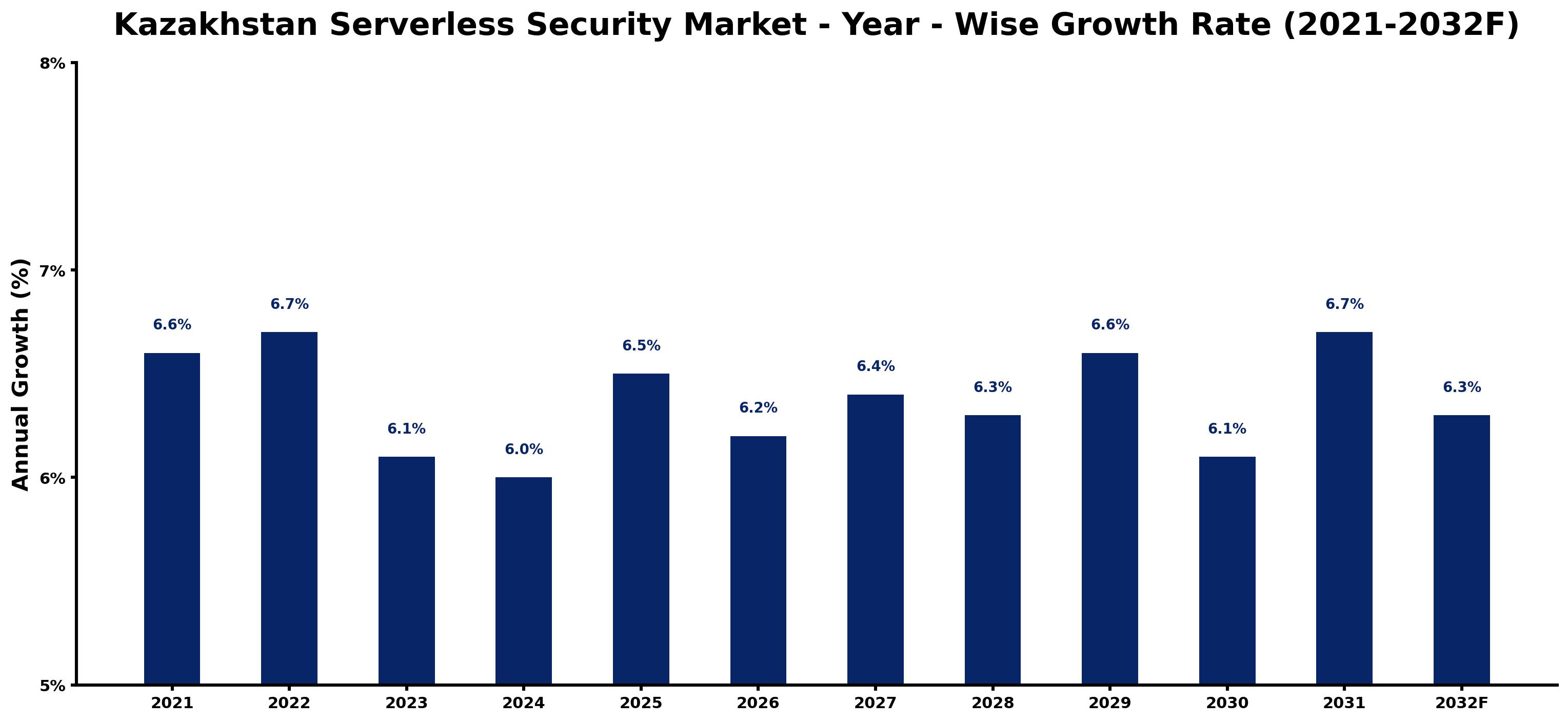 Kazakhstan Serverless Security Market Year-wise Growth Rate and Key Drivers